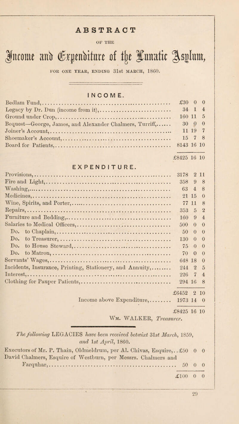 ABSTRACT OF THE JntQtne itito (fejpbitart of % f nmttio :|soIum, FOE ONE YEAK, ENDING 31st MARCH, 1860. INCOME. Bedlam Fund,. £30 0 0 Legacy by Dr. Dun (income from it),. 34 1 4 Ground under Crop,. 160 11 5 Bequest—George, James, and Alexander Chalmers, Turriff,. 30 0 0 Joiner’s Account,. 11 19 7 Shoemaker’s Account,... 15 7 8 Board for Patients,..... 8143 16 10 £8425 16 10 EXPENDITURE. Provisions,. 3178 2 11 Fire and Light,. 358 9 8 Washing,. 63 4 8 Medicines,..... 21 15 0 Wine, Spirits, and Porter,. 77 11 8 Repairs,. 353 5 2 Furniture and Bedding,. 160 9 4 Salaries to Medical Officers,. 500 0 0 Do. to Chaplain,. 50 0 0 Do. to Treasurer,. 130 0 0 Do. to House Steward,. 75 0 0 Do. to Matron,. 70 0 0 Servants’Wages,. 648 18 0 Incidents, Insurance, Printing, Stationery, and Annuity,. 244 2 5 Interest,. 226 7 4 Clothing for Pauper Patients,. 294 16 8 £6452 2 10 Income above Expenditure,. 1973 14 0 £8425 16 10 Wm. WALKER, Treasurer. The following LEGACIES have been received betwixt 31st March, 1859, and 1st April, 1860. Executors of Mr. P. Tliain, Oldmeldrum, per Al. Chivas, Esquire,.. £50 0 0 David Chalmers, Esquire of Westburn, per Messrs. Chalmers and Farquhar,. 50 0 0 £100 0 0