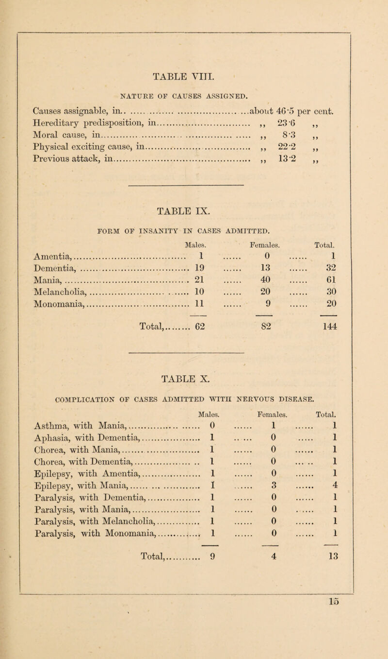 NATURE OF CAUSES ASSIGNED. Causes assignable, in. 46'5 per cent. Hereditary predisposition, in. 23-6 j y Moral cause, in. . 8-3 9 9 Physical exciting cause^ in. 22-2 99 Previous attack, in.. 13-2 9 9 TABLE IX. FORM OF INSANITY IN CASES ADMITTED, Males. Females. Total. Amentia,. .. 1 . 0 1 Dementia, .. ... 19 ...... 13 32 Mania,. . . 21 . 40 61 Melancholia,. ... 10 20 30 Monomania,. ... 11 9 20 Total,. ... 62 82 144 TABLE X. COMPLICATION OF CASES ADMITTED WITH NERVOUS DISEASE, Asthma, with Mania,. Males. . 0 Females. . 1 Total. . 1 Aphasia, with Dementia,. . 1 . 0 1 Chorea, with Mania,. . . 1 . 0 . 1 Chorea, with Dementia,. . 1 0 . 1 Epilepsy, with Amentia,. . 1 0 . 1 Epilepsy, with Mania,. . . I . 3 . 4 Paralysis, with Dementia,. . 1 0 . 1 Paralysis, with Mania,. . 1 . 0 . 1 Paralysis, with Melancholia,. . 1 0 . 1 Paralysis, with Monomania,. . 1 0 . 1 Total,. . 9 4 13
