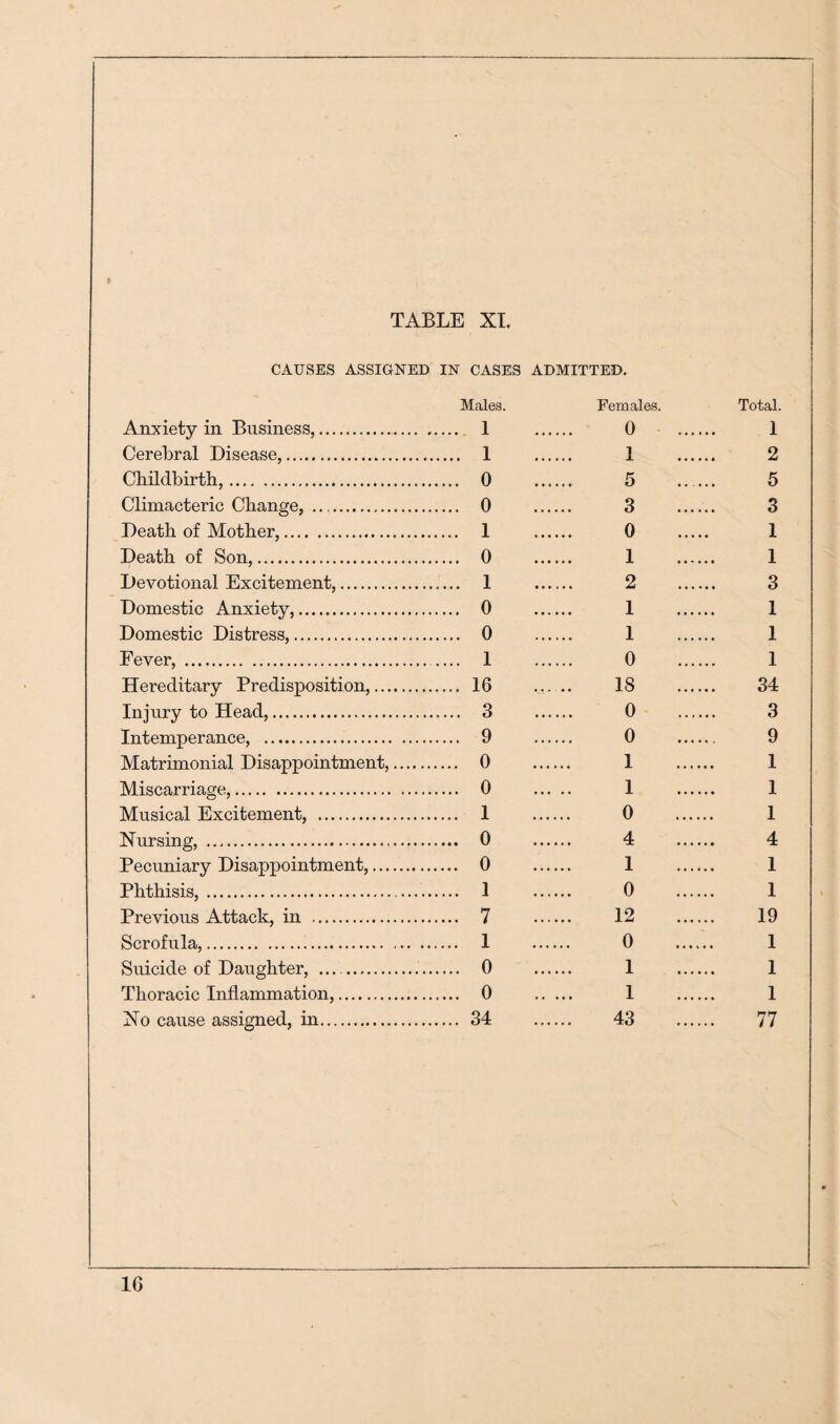 CAUSES ASSIGNED IN CASES ADMITTED. Anxiety in Business,. Males. .... 1 Females. 0 Total. 1 Cerebral Disease,. .... 1 1 2 Childbirth,. .... 0 5 5 Climacteric Change, . .... 0 3 3 Death of Mother,. .... 1 0 1 Death of Son,. .... 0 1 1 Devotional Excitement,. .... 1 2 3 Domestic Anxiety,. .... 0 1 1 Domestic Distress,. .... 0 1 1 Fever, . .... 1 0 1 Hereditary Predisposition,. .... 16 18 34 Injury to Head,. .... 3 0 3 Intemperance, . .... 9 0 9 Matrimonial Disappointment,. ... 0 1 1 Miscarriage,. .... 0 1 1 Musical Excitement, . .... 1 0 1 Nursing, . .... 0 4 4 Pecuniary Disappointment,. ... 0 1 1 Phthisis,.. .... 1 0 1 Previous Attack, in . .... 7 12 19 Scrofula,. ... 1 0 1 Suicide of Daughter, .. .... 0 1 1 Thoracic Inflammation,. .... 0 1 1 No cause assigned, in. .... 34 . 43 77 N IG