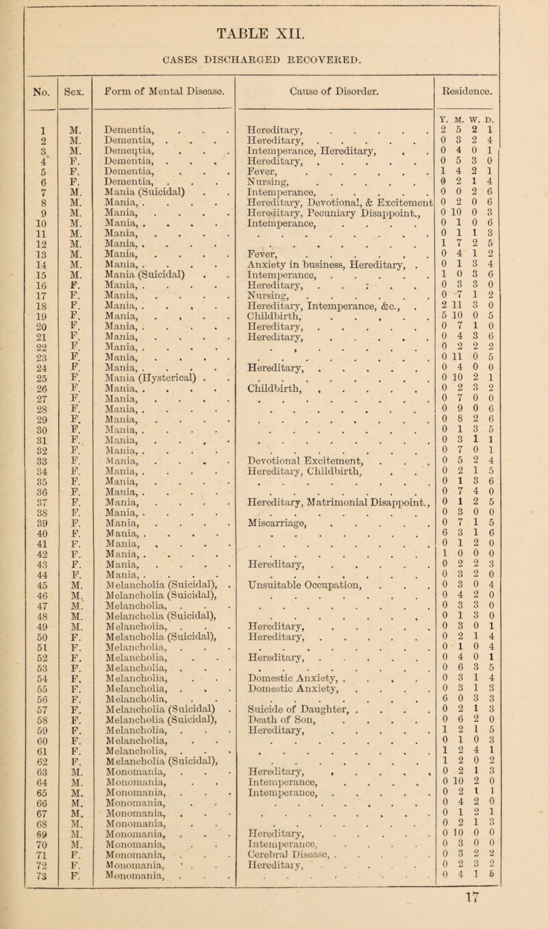 CASES DISCHAEGED EECOVEEED. No. Sex. Form of Mental Disease. Cause of Disorder. Residence. Y. M. w. D. 1 M. Dementia, Hereditary,. 2 5 2 1 2 M. Dementia, . Hereditary, ..... 0 3 2 4 3 M. Demei^tia, Intemperance, Hereditary, 0 4 0 1 4 F. Dementia, . Hereditary, ..... 0 5 3 0 5 F. Dementia, Fever,. 1 4 2 1 6 F. Dementia, Nursing, ..... 0 2 1 4 7 M. Mania (Suicidal) Intemj)erance, ..... 0 0 2 6 8 M. Mania, .... Hereditary, Devotional, & Excitement 0 2 0 6 9 M. Mania, Hereditary, Pecuniary Disappoint., 0 10 0 3 10 M. ]\Iania, .... Intemperance, .... 0 1 0 6 11 M. Mania, . 0 1 1 3 12 M. Mania, .... • • • • • 1 7 2 5 13 M. Mania, Fever, ...... 0 4 1 2 14 M. Mania, .... Anxiety in business. Hereditary, . 0 1 3 4 15 M. Mania (Suicidal) Intemperance, ..... 1 0 3 6 16 F. Mania, .... Hereditary, . . : . 0 3 3 0 17 F. Mania, Nursing, ...... 0 -7 1 2 18 F. Mania, .... Hereditary, Intemperance, &c.. 2 11 3 0 19 F. Mania, . , Childbirth,. 5 10 0 5 20 F. Mania, .... Hereditary, ..... 0 7 1 0 21 F Mania, Hereditary,. 0 4 3 6 22 F Mania, .... 0 2 2 2 23 F Mania, 0 11 0 5 24 F Mania, .... Hereditary, ..... 0 4 0 0 25 F Mania (Hysterical) . • ••••••• 0 10 2 1 26 F Mania, .... Childbirth,. 0 2 3 2 27 F Mania, . 0 7 0 0 28 F. Mania, .... • • • • • * 0 9 0 6 29 F. Mania, • • • • • » 0 8 2 6 30 F. Mania, .... 0 1 3 5 31 F. Mania, . 0 3 1 1 32 F. Mania, .... 0 7 0 1 33 F. M ania. Devotional Excitement, 0 5 2 4 34 F. Mania, .... Hereditary, Childbirth, 0 2 1 5 35 F. Mania, 0 1 3 6 36 F. Mania, .... . ••••*• 0 7 4 0 37 F. Mania, Hereditary, Matrimonial Disappoint., 0 1 2 5 38 F. Mania, .... • ••••«• 0 3 0 0 89 F. Mania, Miscan-iage,. 0 7 1 5 40 F. Mania, .... • •••••• 6 3 1 6 41 F. M ania. «•••••• 0 1 2 0 42 F. Mania, .... • •••••• 1 0 0 0 43 F. Mania, Hereditary,. 0 2 2 3 44 F. Mania, .... 0 3 2 0 45 M. M elancholia (Suicidal), Unsuitable Occupation, 0 3 0 4 46 M. Melancholia (Suicidal), 0 4 2 0 47 M. Melancholia, 0 3 3 0 48 M. Melancholia (Suicidal), • •••••• 0 1 3 0 49 M. Melancholia, Hereditary,. 0 3 0 1 50 F. Melancholia (Suicidal), Hereditary,. 0 2 1 4 51 F. Melancholia, • • 0 1 0 4 52 F. Melancholia, Hereditary,. 0 4 0 1 53 F. M elancholia. «••••••• 0 6 3 5 54 F, Melancholia, Domestic Anxiety, .... 0 3 1 4 55 F. M elancholia, . Domestic Anxiety, .... 0 3 1 3 56 F. Melancholia, <•••••• 6 0 3 3 57 F. Melancholia (Suicidal) Suicide of Daughter, .... 0 2 1 3 58 F. Melancholia (Suicidal), Death of Son, .... 0 6 2 0 59 F. Melancholia, Hereditary,. 1 2 1 5 60 F. M elancholia. • ••»••• 0 1 0 3 61 F. Melancholia, *••••••• 1 2 4 1 62 F. M elancholia (Suicidal), • ••••■• 1 2 0 2 63 M. Monomania, Hereditary, , , 0 2 1 3 64 M. M onomania. Intemperance, .... 0 10 2 0 65 M. M onomania, Intemperance,. 0 2 1 1 66 M. Monomania, 0 4 2 0 67 M. Monomania, «••••««• 0 1 2 1 68 M. Monomania. • • « • « • • 0 2 1 3 69 M. Monomania, Hereditary,. 0 10 0 0 70 M. Monomania, Intemperance, .... 0 3 0 0 71 F. Monomania, Cerebrai Disease, ..... 0 3 2 2 72 F. Monomania, ' . Hereditary,. 0 2 3 2 73 F. Monomania, 0 4 1 5