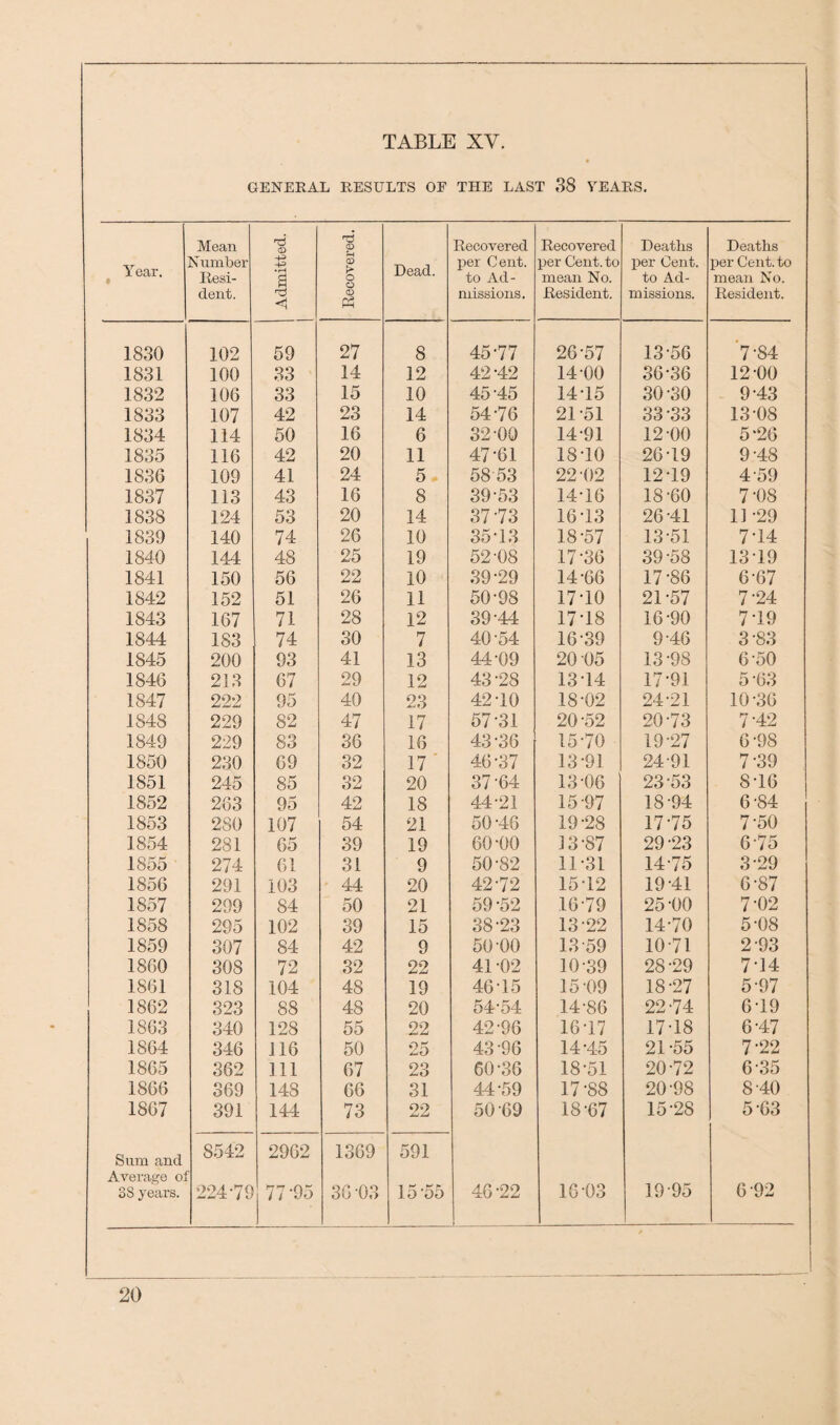 GENEEAL RESULTS OF THE LAST 38 VEAES. lear. * Mean Js umber Resi¬ dent. Admitted. Recovered. Dead. Recovered lier Cent, to Ad¬ missions. Recovered irer Cent, to mean No. Resident. Deaths per Cent. to Ad¬ missions. Deaths per Cent, to mean No. Resident. 1830 102 59 27 8 45-77 26-57 13-56 '7-84 1831 100 33 14 12 42 -42 14-00 36-36 12-00 1832 106 33 15 10 45-45 14-15 30-30 9-43 1833 107 42 23 14 54-76 21-51 33-33 13-08 1834 114 50 16 6 32-00 14-91 12-00 5-26 1835 116 42 20 11 47-61 18-10 26-19 9-48 1836 109 41 24 5 58-53 22-02 12-19 4-59 1837 113 43 16 8 39-53 14-16 18-60 7-08 1838 124 53 20 14 37-73 16-13 26-41 1] -29 1839 140 74 26 10 35-13 18-57 13-51 7-14 1840 144 48 25 19 52-08 17-36 39-58 13-19 1841 150 56 22 10 39-29 14-66 17-86 6-67 1842 152 51 26 11 50-98 17-10 21-57 7-24 1843 167 71 28 12 39-44 17-18 16-90 7-19 1844 183 74 30 7 40-54 16-39 9-46 3-83 1845 200 93 41 13 44-09 20-05 13-98 6-50 1846 213 67 29 12 43-28 13-14 17-91 5-63 1847 222 95 40 23 42-10 18-02 24-21 10-36 1848 229 82 47 17 57-31 20-52 20-73 7-42 1849 229 83 36 16 43-36 15-70 19-27 6-98 1850 230 69 32 17' 46-37 13-91 24-91 7-39 1851 245 85 32 20 37-64 13-06 23-53 8-16 1852 263 95 42 18 44-21 15-97 18-94 6-84 1853 280 107 54 21 50-46 19-28 17-75 7-50 1854 281 65 39 19 60-00 J3-87 29-23 6-75 1855 274 61 31 9 50-82 11-31 14-75 3-29 1856 291 103 44 20 42-72 15-12 19-41 6-87 1857 299 84 50 21 59-52 16-79 25-00 7-02 1858 295 102 39 15 38-23 13-22 14-70 5-08 1859 307 84 42 9 50-00 13-59 10-71 2-93 1860 308 72 32 22 41 -02 10-39 28-29 7-14 1861 318 104 48 19 46-15 15-09 18-27 5-97 1862 323 88 48 20 54-54 14-86 22-74 6-19 1863 340 128 55 22 42-96 16-17 17-18 6-47 1864 346 116 50 25 43-96 14-45 21-55 7-22 1865 362 111 67 23 60-36 18-51 20-72 6-35 1866 369 148 66 31 44-59 17-88 20-98 8-40 1867 391 144 73 22 50-69 18-67 15-28 5-63 Sum and 8542 2962 1369 591 Average of 38 years. 224-79 77-95 36-03 15-55 46-22 16-03 19-95 6-92