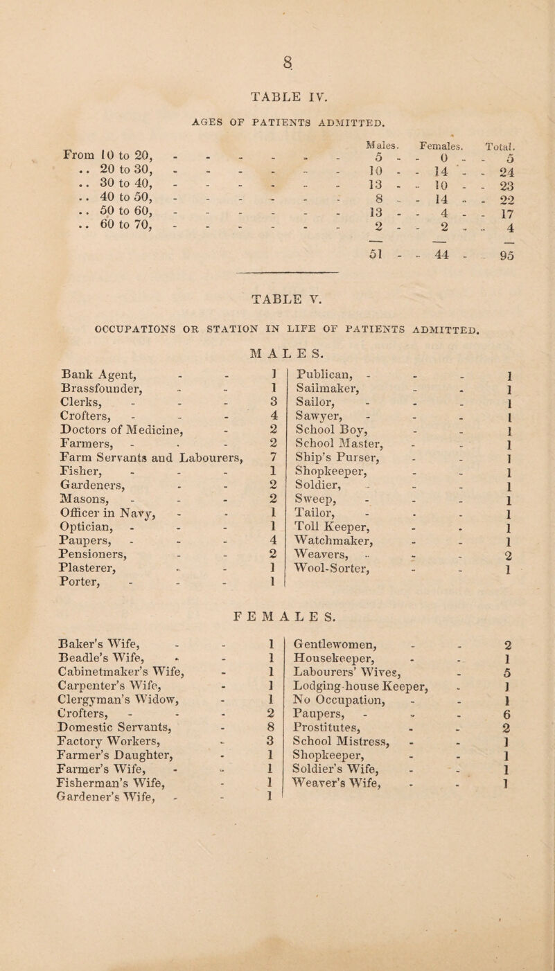 TABLE IV. AGES OF PATIENTS ADMITTED. From 10 Males. Females. Total. to 20, - _ 5 - 0 - 5 • • 20 to 30, ----- _ 10 - - 14 - - 24 • • 30 to 40, ----- .. ]3 - - 10 - - 23 • • 40 to 50, ----- - 8 - - 14 •• - 22 • • 50 to 60, - - 13 - - 4 - - 17 • • 60 to 70, - 2 - - 2 - •• 4 51 - - 44 - 95 TABLE Y. OCCUPATIONS OR STATION IN LIFE OF PATIENTS ADMITTED. MALES. Bank Agent, - 1 Publican, - - _ 1 Brassfounder, - 1 Sailmaker, _ 1 Clerks, - 3 Sailor, _ 1 Crofters, - 4 Sawyer, - - I Doctors of Medicine, - 2 School Boy, - 1 Farmers, - 2 School Master, - _ 1 Farm Servants and Labourers, 7 Ship’s Purser, - _ 1 Fisher, - 1 Shopkeeper, - - 1 Gardeners, - 2 Soldier, - _ 1 Masons, - 2 Sweep, - _ 1 Officer in Navy, - 1 Tailor, . - 1 Optician, - 1 Toll Keeper, - • 1 Paupers, - 4 Watchmaker, - . 1 Pensioners, - 2 Weavers, - _ 2 Plasterer, Porter, F E ] 1 M 1 Wool-Sorter, L L E S. 1 Baker’s Wife, _ 1 Gentlewomen, 2 Beadle’s Wife, - 1 Housekeeper, - . 1 Cabinetmaker’s Wife, - 1 Labourers’ Wives, _ 5 Carpenter’s Wife, - 1 Lodging-house Keeper, - 1 Clergyman’s Widow, - 1 No Occupation, - - 1 Crofters, - 2 Paupers, - 6 Domestic Servants, - 8 Prostitutes, - - 2 Factory Workers, Farmer’s Daughter, 3 School Mistress, - - 1 - 1 Shopkeeper, Soldier’s Wife, - - 1 Farmer’s Wife, La 1 - - 1 Fisherman’s Wife, Gardener’s Wife, - 1 1 Weaver’s Wife, “ ]