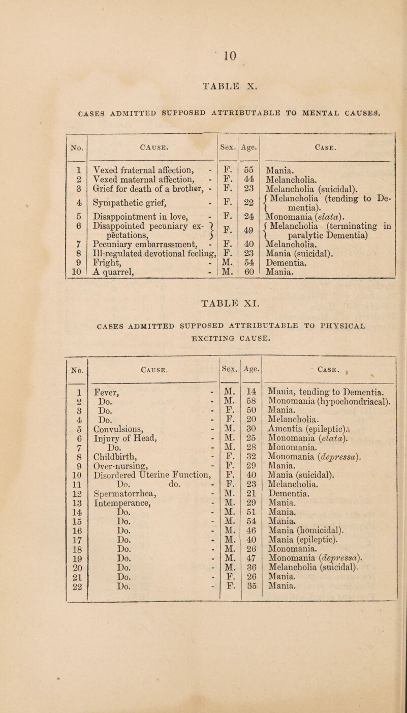 TABLE X. CASES ADMITTED SUPPOSED ATTRIBUTABLE TO MENTAL CAUSES. No. CAUSE. Sex. Age. Case. 1 Vexed fraternal affection, F. 55 Mania. 2 Vexed maternal affection, F. 44 Melancholia. 3 Grief for death of a brother, * F. 23 Melancholia (suicidal). 4 Sympathetic grief. F. 22 f Melancholia (tending to De- \ mentia). 5 Disappointment in love, F. 24 Monomania (data). 6 Disappointed pecuniary ex- 7 F. 49 { Melancholia (terminating in pectations, ) \ paralytic Dementia) 7 Pecuniary embarrassment, F. 40 Melancholia. 8 Ill-regulated devotional feeling, F. 23 Mania (suicidal). 9 Fright, M. 54 Dementia. 10 A quarrel, M. 60 Mania. TABLE XI. CASES ADMITTED SUPPOSED ATTRIBUTABLE TO PHYSICAL EXCITING CAUSE. No. Cause. Sex. Age. Case. , 1 Fever, M. 14 Mania, tending to Dementia. 2 Do. M. 58 Monomania (hypochondriacal). 3 Do. F. 50 Mania. 4 Do. F. 20 Melancholia. 6 Convulsions, M. 30 Amentia (epileptic).. 6 Injury of Head, M. 25 Monomania {data). 7 Do. M. 28 Monomania. 8 Childbirth, F. 32 Monomania (depressa). 9 Over-nursing, F. 29 Mania. 10 Disordered Uterine Function, F. 40 Mania (suicidal). 11 Do. do. F. 23 Melancholia. 12 Spermatorrhea, M. 21 Dementia. 13 Intemperance, M. 29 Mania. 14 Do. M. 51 Mania. 15 Do. M. 54 Mania. 16 Do. M. 46 Mania (homicidal). 17 Do. M. 40 Mania (epileptic). 18 Do. M. 26 Monomania. 19 Do. M. 47 Monomania (depressa). 20 Do. M. 36 Melancholia (suicidal), 21 Do. F. 26 Mania. 22 Do. F. 35 Mania.