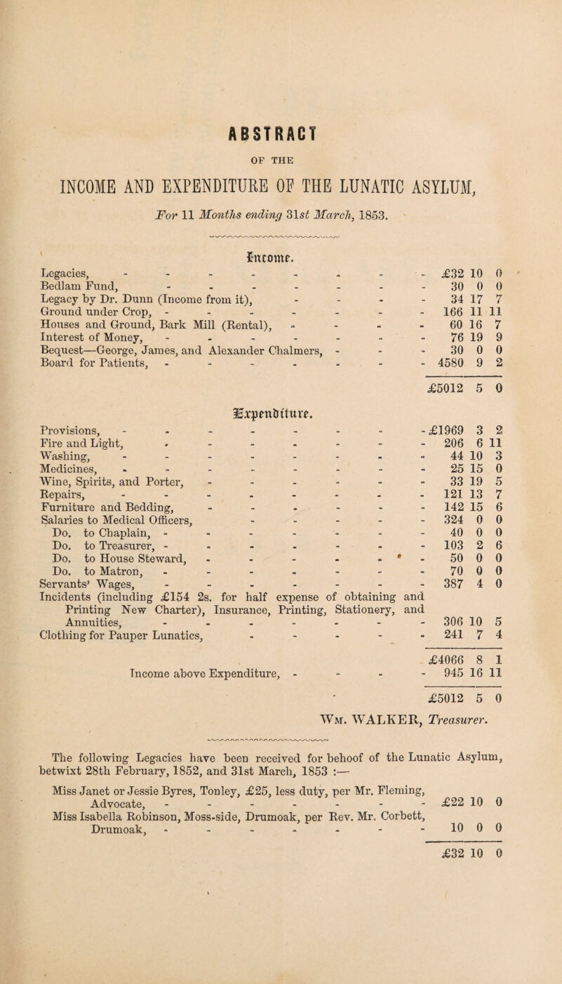 OF THE INCOME AND EXPENDITURE OF THE LUNATIC ASYLUM, For 11 Months ending 31s£ March, 1853. Income. Legacies, - - - - £32 10 0 Bedlam Fund, - - - 30 0 0 Legacy by Dr. Dunn (Income from it). - - 34 17 7 Ground under Crop, - - - - - 166 11 11 Houses and Ground, Bark Mill (Rental), - - 60 16 7 Interest of Money, - - - 76 19 9 Bequest—George, James, and Alexander Chalmers, - - 30 0 0 Board for Patients, - - - - 4580 9 2 £5012 5 0 ^Expenditure. Provisions, - - - - -£1969 3 2 Fire and Light, - - - - 206 6 11 Washing, - - - - 44 10 3 Medicines, - - - 25 15 0 Wine, Spirits, and Porter, - - - 33 19 5 Repairs, - . - - - 121 13 7 Furniture and Bedding, - - - - 142 15 6 Salaries to Medical Officers, - - - - 324 0 0 Do. to Chaplain, - - - - 40 0 0 Do. to Treasurer, - • - - - 103 2 6 Do. to House Steward, . - a • - 50 0 0 Do. to Matron, - - - 70 0 0 Servants’ Wages, - - - - 387 4 0 Incidents (including £154 2s. for half expense of obtaining and Printing New Charter), Insurance, Printing, Stationery, and Annuities, - - - - 306 10 5 Clothing for Pauper Lunatics, - - - - 241 7 4 £4066 8 1 Income above Expenditure, - - - - 945 16 11 £5012 5 0 Wm. WALKER, Treasurer. The following Legacies have been received for behoof of the Lunatic Asylum, betwixt 28th February, 1852, and 31st March, 1853 :— Miss Janet or Jessie Byres, Tonley, £25, less duty, per Mr. Fleming, Advocate, - - - - - - £22 10 0 Miss Isabella Robinson, Moss-side, Drumoak, per Rev. Mr. Corbett, Drumoak, - - - - - - -10 00 £32 10 0