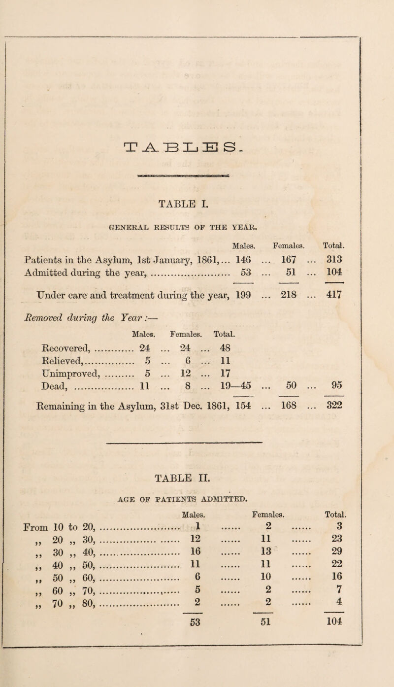 TABLES . TABLE I. GENERAL RESULTS OF THE YEAR. Males. Females. Total. Patients in the Asylum, 1st January, 1861,... 146 ... 167 ... 313 Admitted during the year, . 53 ... 51 ... 104 Under care and treatment during the year, 199 ... 218 ... 417 Removed during the Year:—- Males. Females. Total. Recovered, . 24 ... 24 ... 48 Believed,. 5 ... 6 ... 11 Unimproved, . 5 ... 12 ... 17 Dead, . 11 ... 8 ... 19—45 ... 50 ... 95 Remaining in the Asylum, 31st Dec. 1861, 154 ... 168 ... 322 TABLE II. AGE OF PATIENTS ADMITTED. Males. Females. Total. From 10 to 20, . . 1 2 3 5? 20 5? 30,. . 12 11 23 5 5 30 ?? 40, . . 16 13 29 »> 40 ?? 50, .. .. 11 11 22 50 ?? 60, .. .. 6 10 16 60 9) 70,. ... 5 2 7 >> 70 a 80,.. .. 2 2 4 53 51 104