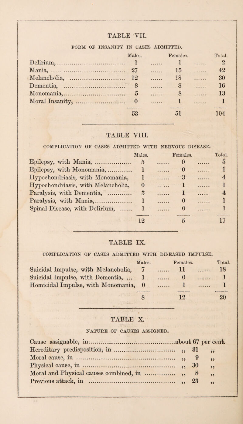 FORM OF INSANITY IN CASES ADMITTED. Males. Females. Total. Delirium,. . 1 1 2 Mania, . . 27 15 42 Melancholia, . . 12 IS 30 Dementia, . . 8 8 16 Monomania,. . 5 8 13 Moral Insanity, . . 0 1 1 53 51 104 TABLE VIII. COMPLICATION OP CASES ADMITTED WITH NERVOUS DISEASE. Epilepsy, with Mania, . Males. 5 Females. . 0 Total. 5 Epilepsy, with Monomania,. 1 0 1 Hypochondriasis, with Monomania, 1 3 4 Hypochondriasis, with Melancholia, 0 1 1 Paralysis, with Dementia, . 3 . 1 4 Paralysis, with Mania,. 1 0 1 Spinal Disease, with Delirium, . 1 0 1 12 5 17 TABLE IX. COMPLICATION OF CASES ADMITTED WITH DISEASED IMPULSE. Males. Females. Total. Suicidal Impulse, with Melancholia, 7 . 11 . 18 Suicidal Impulse, with Dementia, ... 1 0 . 1 Homicidal Impulse, with Monomania, 0 . 1 . 1 8 12 20 TABLE X. NATURE OF CAUSES ASSIGNED. Cause assignable, in..about 67 per cent. Hereditary predisposition, in... „ 31 ,, Moral cause, in . ,, 9 ,, Physical cause, in . ,, 30 „ Moral and Physical causes combined, in . ,, 8 ,, Previous attack, in . ,, 23 ,,