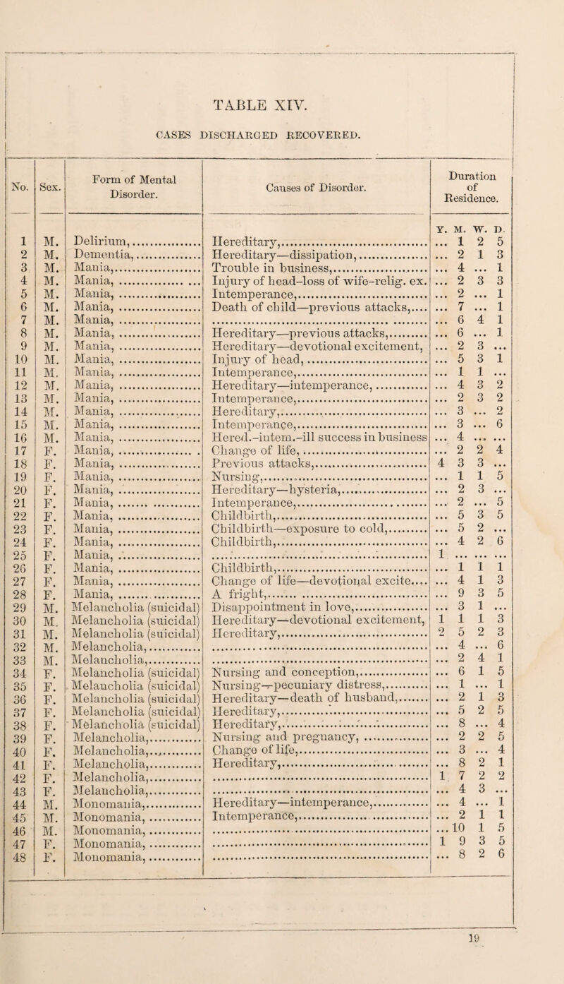 CASES DISCHARGED RECOVERED. Form of Mental Disorder. Delirium,. Dementia,. Mania,. Mania, . Mania,. Mania, . Mania, .. Mania,. Mania, . Mania, .. Mania, . Mania, . Mania, . Mania, . Mania, . Mania, ... Mania,.. Mania, . Mania, . Mania, .. Mania,. Mania, . Mania,. Mania, . Mania, . Mania,. Mania,. Mania, ... Melancholia (suicidal) Melancholia (suicidal) Melancholia (suicidal) Melancholia,. Melancholia,. Melancholia (suicidal) Melaucholia (suicidal) Melancholia (suicidal) Melancholia (suicidal) Melancholia (suicidal) Melancholia,. Melancholia,..,. Melancholia,. Melancholia,. Melancholia,. Monomania,. Monomania, .. Monomania,. Monomania,. Monomania,. Causes of Disorder. Hereditary,. Hereditary—dissipation,. Trouble in business,... Injury of head-loss of wife-relig. ex. Intemperance,. Death of child—previous attacks,.... Hereditary-—previous attacks,. Hereditary—devotional excitement, Injury of head,. Intemperance,. Hereditary—intemperance,. Intemperance,... Hereditary,.. Intemperance,. Hered.-intern.-ill success in business Change of life,... Previous attacks,. Nursing,... Hereditary—hysteria,.... Intemperance,. Childbirth,. Childbirth—exposure to cold,. Childbirth,... Childbirth,....,. Change of life—devotional excite.... A fright,. Disappointment in love,. Hereditary—devotional excitement, Hereditary,... Nursing and conception,. Nursing—pecuniary distress,.... Hereditary—death of husband,. Hereditary,.'.. H ereditafy,.... Nursing and pregnancy, . Change of life,. Hereditary,... Duration of Residence. Y. M. W. Hereditary—intemperance,. Intemperance,. . 1 2 4 2 2 7 6 6 2 5 1 4 2 3 3 4 2 3 1 2 2 5 5 4 2 1 3 3 1 3 3 2 3 1 3 3 2 2 1 4 9 3 1 5 4 2 6 1 2 5 8 2 3 8 7 4 4 2 10 9 8 D. 5 3 1 3 1 1 1 1 5 5 1 1 3 1 1 2 *4 1 T 2 2 2 3 1 1 3 2 1 3 5 3* 3 6 1 5 1 3 5 4 5 4 1 2 T i 5 5 6 39 <N CM <M CD