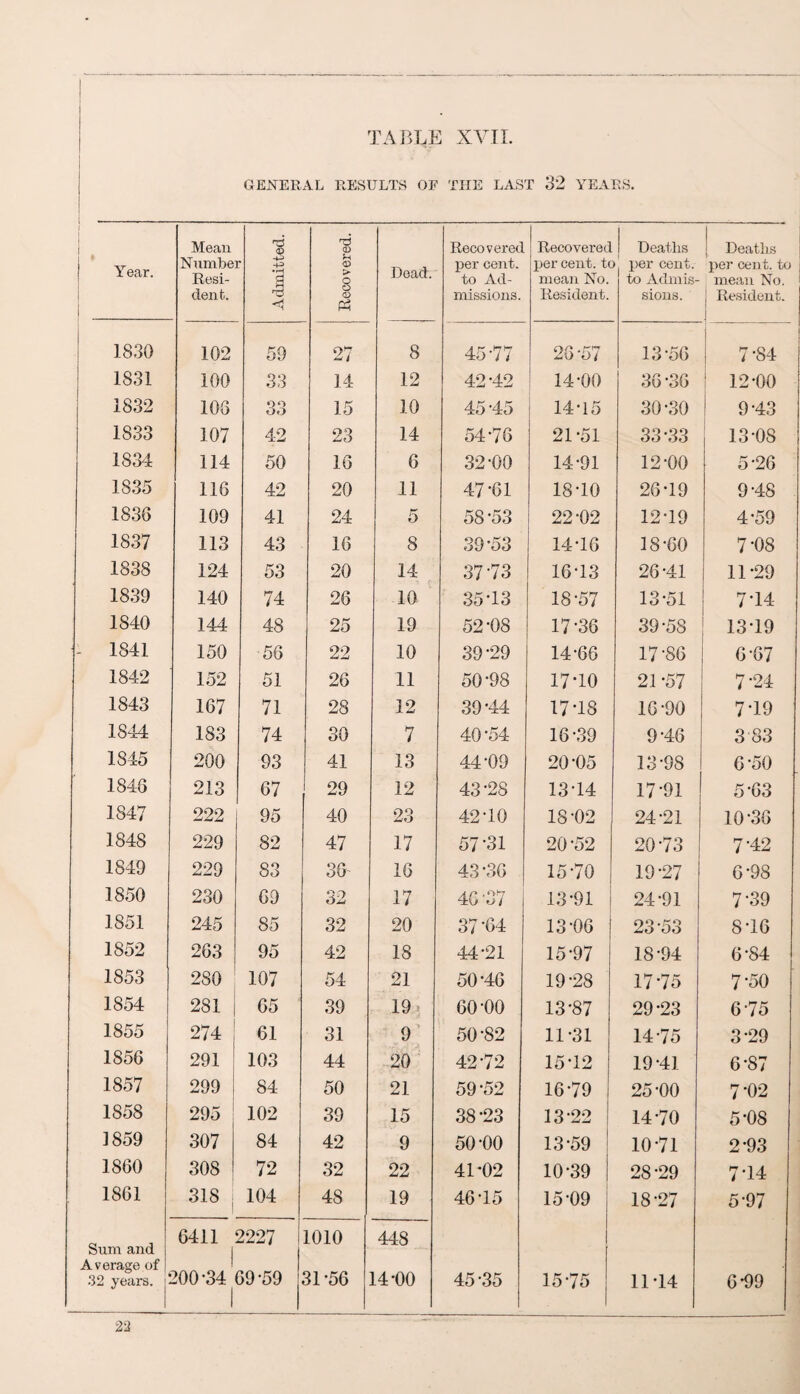 GENERAL RESULTS OF THE LAST 32 YEARS. 1 Year. I Mean Numbei Resi¬ dent. Admitted. Recovered. Dead. Recovered per cent, to Ad¬ missions. Recovered per cent, tc mean No. Resident. Deaths per cent, to Admis¬ sions. Deaths per cent, to mean No. Resident. 1830 102 59 27 8 45-77 26 -57 13-56 7-84 1831 100 33 14 12 42-42 14-00 36-36 12-00 1832 106 33 15 10 45-45 14-15 30-30 9-43 1833 107 42 (TbQ AO 14 54-76 21-51 33-33 13-08 1834 114 50 16 6 32-00 14-91 12-00 5-26 1835 116 42 20 11 47-61 18-10 26-19 9-48 1836 109 41 24 5 58-53 22-02 12-19 4-59 1837 113 43 16 8 39 *53 14-16 18-60 7-08 1838 124 53 20 14 37-73 16-13 26-41 11-29 1839 140 74 26 10 35-13 18-57 13-51 7-14 1840 144 48 25 19 52-08 17-36 39-58 13T9 - 1841 150 56 22 10 39-29 14-66 17-86 6-67 1842 152 51 26 11 50-98 17-10 21-57 7-24 1843 167 71 28 12 39*44 17-18 16-90 7-19 1844 183 74 30 7 40-54 16-39 9-46 3 83 1845 200 93 41 13 44-09 20-05 13-98 6-50 1846 213 67 29 12 43-28 13-14 17-91 5-63 1847 222 95 40 23 42-10 18-02 24-21 10-36 1848 229 82 47 17 57-31 20-52 20-73 7-42 1849 229 83 36' 16 43*36 15-70 19-27 6-98 1850 230 69 32 17 46-37 13-91 24-91 7-39 1851 245 85 32 20 37-64 13-06 23-53 8T6 1852 263 95 42 18 44-21 15-97 18-94 6-84 1853 280 ! 107 54 21 50-46 19-28 17-75 7-50 1854 281 65 39 19 60-00 13-87 29-23 6-75 1855 274 61 31 9 50-82 11-31 14-75 3-29 1856 291 103 44 20 42 72 15-12 19-41 6-87 1857 299 84 50 21 59-52 16-79 25-00 7-02 1858 295 102 39 15 38-23 13-22 14-70 5-08 ]859 307 84 42 9 50-00 13-59 10-71 2-93 1860 308 72 32 22 41-02 10-39 28-29 7-14 1861 318 j 104 48 19 46-15 15-09 18-27 5-97 Sum and 6411 2227 1010 448 Average of 32 years. 200-34 69-59 1 1 31-56 14-00 45-35 15-75 11-14 6-99