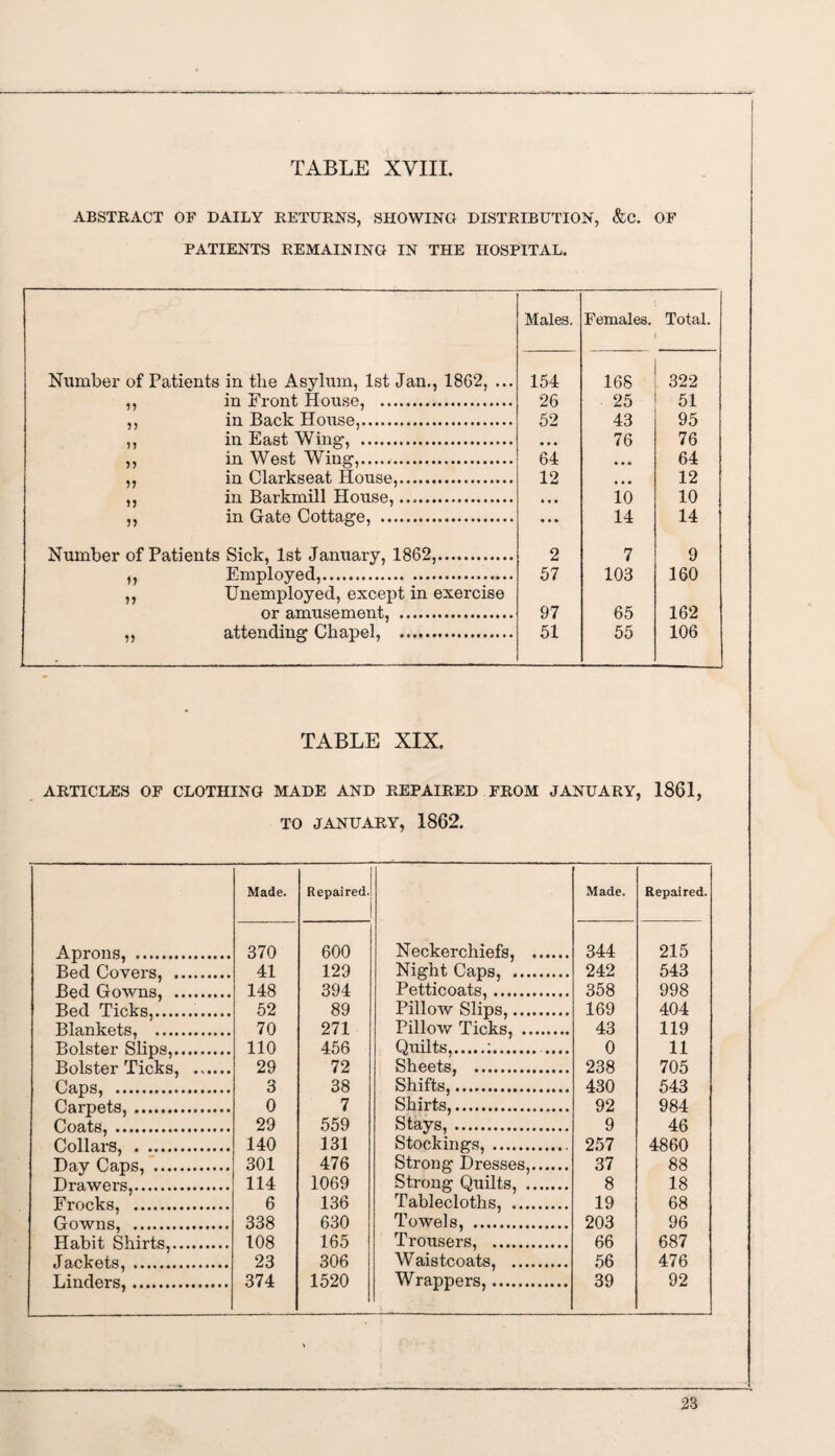 ABSTRACT OF DAILY RETURNS, SHOWING DISTRIBUTION, &C. OF PATIENTS REMAINING IN THE HOSPITAL. Males. Females. Total. Number of Patients in the Asylum, 1st Jan., 1862, ... 154 168 322 55 in Front House, . 26 25 51 55 in Back House,. 52 43 95 5 5 in East Wing, . • • • 76 76 55 in West Wing,. 64 • • • 64 55 in Clarkseat House,. 12 , , , 12 55 in Barkmill House,.. • • • 10 10 55 in Gate Cottage, . ... 14 14 Number of Patients Sick, 1st January, 1862,. 2 7 9 ii Employed,. 57 103 160 n Unemployed, except in exercise or amusement, . 97 65 162 n attending Chapel, . 51 55 106 TABLE XIX. ARTICLES OF CLOTHING MADE AND REPAIRED FROM JANUARY, 1861, TO JANUARY, 1862. Made. Repaired. Made. Repaired. Aprons, . 370 600 Neckerchiefs, . 344 215 Bed Covers. 41 129 Night Caps, . 242 543 Red (lowns. 148 394 Petticoats,. 358 998 Bed Ticks. 52 89 Pillow Slips,. 169 404 Blankets, . 70 271 Pillow Ticks, . 43 119 Bolster Slins. 110 456 Quilts,.;.. 0 11 Bolster Ticks. 29 72 Sheets, . 238 705 Clans. 3 38 Shifts,. 430 543 Harriets . 0 7 Shirts,.. 92 984 Heats. 29 559 Stays,. 9 46 Hollars. 140 131 Stockings, . 257 4860 Da.v Hans. 301 476 Strong Dresses,. 37 88 Drawers. 114 1069 Strong Quilts, . 8 18 Frocks. 6 136 Tablecloths, . 19 68 Gowns. 338 630 Towels, . 203 96 TTahit, Skirts. 108 165 Trousers, . 66 687 .T a.ekets. 23 306 Waistcoats, . 56 476 Linders,. 374 1520 Wrappers,. 39 92