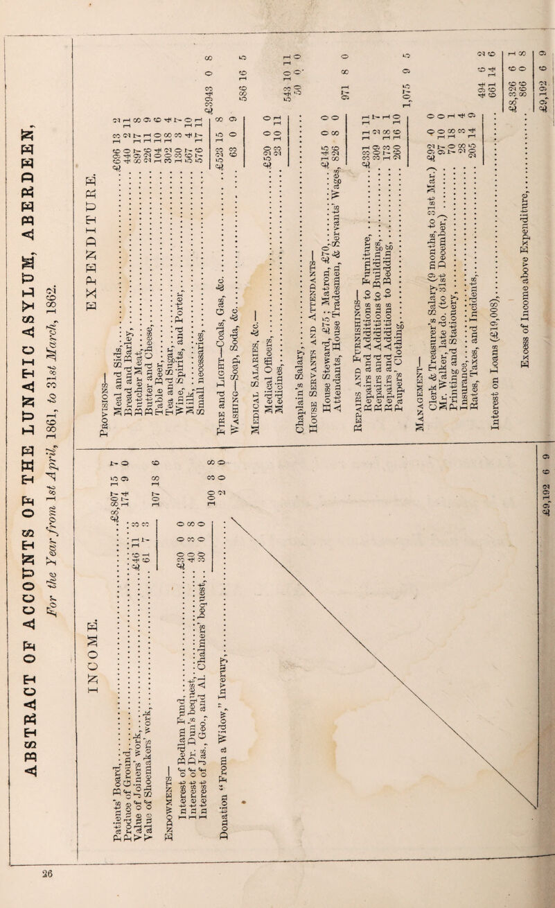 ABSTRACT OF ACCOUNTS OF THE LUNATIC ASYLUM, ABERDEEN, For the Year from ls£ April, 1861, to ‘Mst March, 1862.