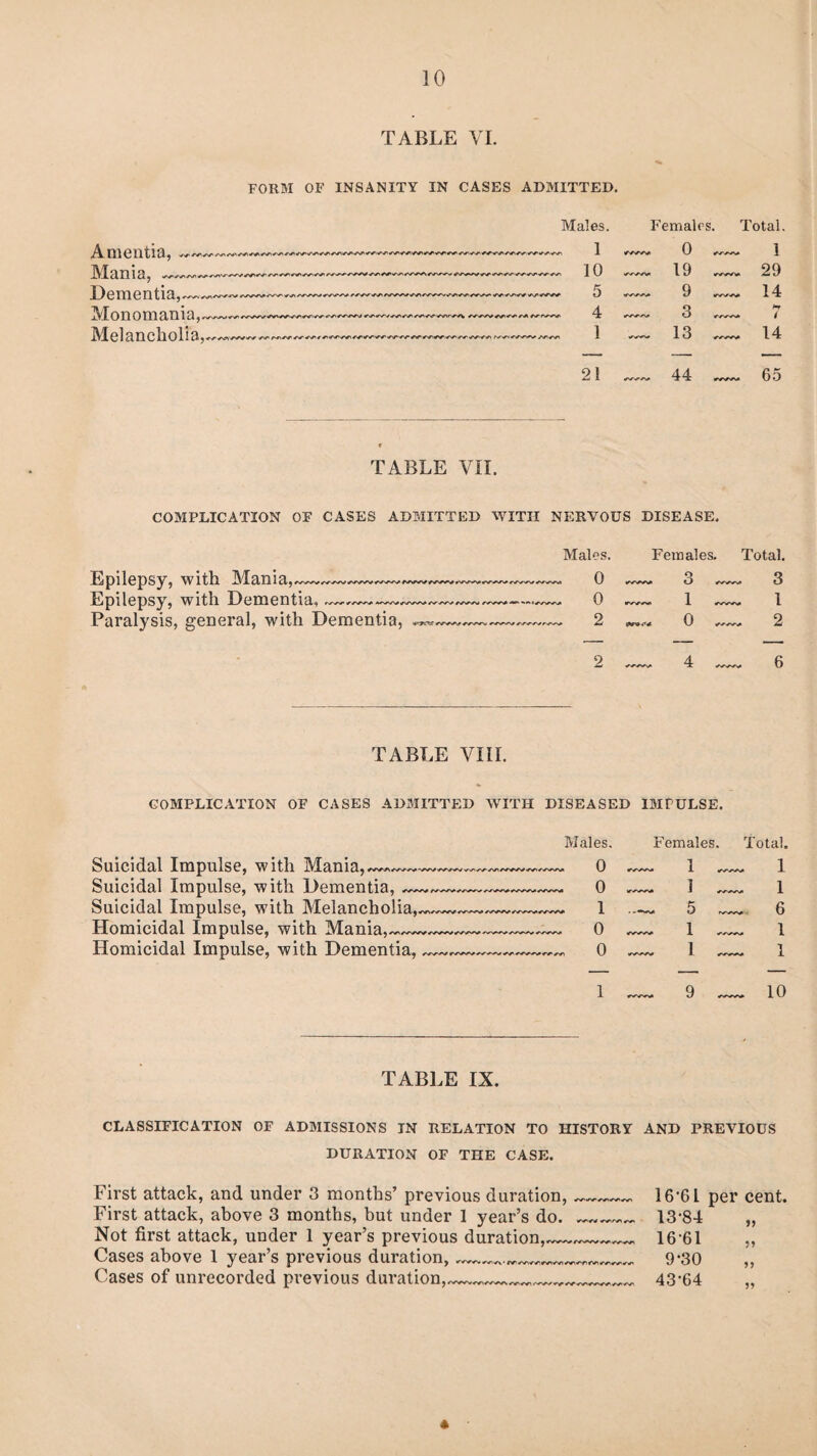 TABLE VI. FORM OF INSANITY IN CASES ADMITTED. Amentia, Mania, Dementia,— Monomania, Melancholia, r r~ *■ >r+> ■ <\/i^ /-.a rwsr Males. Females. Total. „ 1 tfVWVi 0 1 , 10 1 Q >e<wvi l irv^vvi 29 . 5 Q %J irvs/w 14 4 3 ^ 1 - 13 ~- 14 21 44 “ T: r/vw 65 TABLE VII. COMPLICATION OF CASES ADMITTED WITH NERVOUS DISEASE. Males. Females. Total. Epilepsy, with 0 Epilepsy, with Dementia, 0 Paralysis, general, with Dementia 2 TABLE VIII. COMPLICATION OF CASES ADMITTED WITH DISEASED IMPULSE. Males, Suicidal Impulse, with Mania, Suicidal Impulse, with Dementia, —-0 Suicidal Impulse, with Melancholia,-—~~— 1 Homicidal Impulse, with Mania,———-0 Homicidal Impulse, with Dementia, —--—0 Females. Total. 1 9 _ 10 TABLE IX. CLASSIFICATION OF ADMISSIONS IN RELATION TO HISTORY AND PREVIOUS DURATION OF THE CASE. First attack, and under 3 months’ previous duration, First attack, above 3 months, but under 1 year’s do. Not first attack, under 1 year’s previous duration, Cases above 1 year’s previous duration, Cases of unrecorded previous duration, 16-61 13-84 1661 9-30 43-64 per cent.