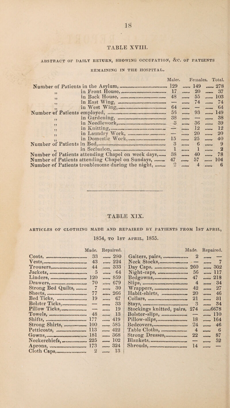 TABLE XVIII. ABSTRACT OF DAILY RETURN, SHOWING OCCUPATION, &C. OF PATIENTS REMAINING IN THE HOSPITAL. 17 11 17 77 11 11 11 11 /v< /vws* /ww (vwv /vwv ^ /^wv /ww <w^/ rvw# /ww /vwv Number of Patients in the Asylum, in Front House, in Back House, in East Wing, in West Wing, Number of Patients employed, in Gardening, in Needlework, in Knitting, in Laundry Work, ,, in Domestic Work, Number of Patients in Bed,,~~~~ „ in Seclusion, Number of Patients attending Chapel on week days, Number of Patients attending Chapel on Sundays, Number of Patients troublesome during the night, f/wv r/wv /vs * r//^rAr/^/v'^A«rvv^^/<v/<vvv/> / A/WV /VWV MWV /-/vw <VWV/'/VW/VWVl «v/w/v>. Males?. Females. Total. 129 - 149 278 17 .~.- 20 37 48 ~~ 55 103 1 74 74 6 4 »vwvi — 64 o 5 93 149 38 — 38 O 36 »ww 39 yvwv 12 *WVM> 12 - 20 20 1 0 </w^ 25 40 6 9 1 irw^> 1 2 38 .rvw* 40 78 47 57 r/vAA 104 9 AA/W 4 6 TABLE XIX. ARTICLES OF CLOTHING MADE AND REPAIRED BY PATIENTS FROM 1ST APRIL, 1854, to 1st april, 1855. Made. Repaired. Made. Repaired. COatS, 33 ■r^vrsr^ 280 Gaiters, pairs,-- 2 — VGS tS, 43 224 Neck StockSjf^v^^v^r^#r^<wi .— 7 Ti ouserS)^w'Ar«vA»<vwv<ww/v^ 44 333 h&y Caps, 260 wwv 302 JacketSj »ww»w^vkv^vv 5 64 Night-caps, 56 WWWI 117 Linders, 120 859 0 e dg0 Wns, 47 218 Drawers, #vwv<w^. 70 679 SlipS, r^wrvw//vw^/w^v«wvi 4 r^vvi 34 Strong Bed Quilts, *1 4 30 Wrappers, 42 ^/vy\» 27 Sheets, 77 266 Habit-shirts,- 20 irr+w 46 Bed TlClCS, »w^v »v-^v'<r/^/vi 19 67 Collars, —--~ 21 l»VWV« 31 Bolster Ticks,._„_ — 33 Stays, //V^rwsr> <w>w«vwv/srAr^ »WVV 3 rvrvs* 34 Pillow Ticks,-- — 19 Stockings knitted, pairs, 274 —6678 4 O W els, AT^VN* 48 13 Bolster-slips, ^wv/^w^sivm — 110 ShlttS, ^^/wvv/V'A^/vwv/yvw^ 177 **V“*V> 419 P I llow-si 1 pS, 18 164 Strong Shirts, .—,,— 100 585 BGdcovGrSj^wiAw^^wvA»v^/^v 24 46 PettiCOatS, ^v^r^AB(VWv//rvw 113 /ww 422 Table Cloths,-~- 4 tfVWNO 6 G OWnS, A»v^/##/v>vM/yyw/vyvvr/\A^ 181 368 Strong Dresses,—__„ 22 IWW 87 Neckerchiefs, — 225 102 Blankets,-- — rrw 52 Anrons. ..., 173 324 Shrouds 14 Cl0th C 8pSj iww/vwv 2 rywv 13