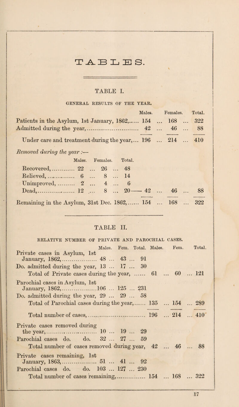 TABLE s. * TABLE I. GENERAL RESULTS OF THE YEAR. Males. Females. Total. Patients in the Asylum, 1st January, 1862,... .. 154 ... 168 ... 322 Admitted during the year,. .. 42 ... 46 ... 88 Under care and treatment during the year,. .. 196 ... 214 ... 410 Removed during the year :— Males. Females. Total. Recovered,. 22 ... 26 ... 48 Relieved,. 6 ... 8 ... 14 Unimproved,. 2 ... 4 ... 6 Dead,. 12 ... 8 ... 20 42 ... 46 ... 88 Remaining in the Asylum, 31st Dec. 1862,.... .. 154 ... 168 ... 322 TABLE II. RELATIVE NUMBER OF PRIVATE AND PAROCHIAL CASES. Males. Fern. Total. Males. Fern. Total. Private cases in Asylum, 1st January, 1862,. 48 ... 43 ... 91 Do. admitted during the year, 13 ... 17 ... 30 Total of Private cases during the year, ..... 61 . .. 60 .. . 121 Parochial cases in Asylum, 1st January, 1862,.106 125 ... 231 Do. admitted during the year, 29 ... 29 ... 58 Total of Parochial cases during the year, . 135 . .. 154 .. . 289 Total number of cases,. . 196 . .. 214 .. . 410 Private cases removed during the year,. 10 ... 19 ... 29 Parochial cases do. do. 32 ... 27 ... 59 Total number of cases removed during year, 42 . .. 46 .. . 88 Private cases remaining, 1st January, 1863,. 51 ... 41 ... 92 Parochial cases do. do. 103 ... 127 ... 230 Total number of cases remaining,. . 154 . .. 168 .. . 322