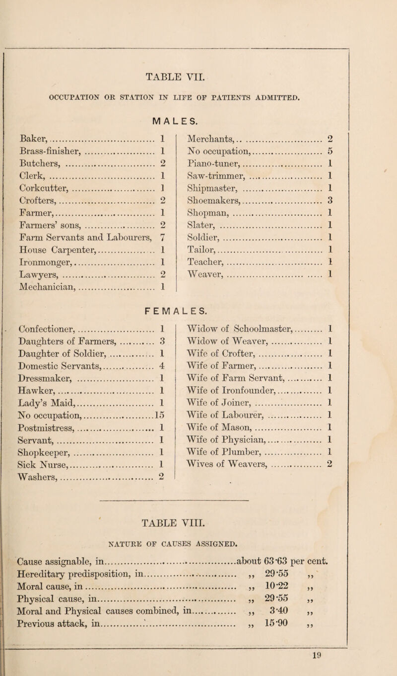 OCCUPATION OR STATION IN LIFE OF PATIENTS ADMITTED. M A Baker,. 1 Brass-finisher, . 1 Butchers, . 2 Clerk, . 1 Corkcutter,. ] Crofters,. 2 Farmer,. 1 Farmers’ sons, . 2 Farm Servants and Labourers, 7 House Carpenter,. 1 Ironmonger,. 1 Lawyers, . 2 Mechanician,. 1 LES. Merchants,.. .. No occupation, Piano-tuner,... Saw-trimmer, . Shipmaster, ... Shoemakers,... Shopman, . Slater, . Soldier,. Tailor,. Teacher,. Weaver,. FEM Confectioner,. I Daughters of Farmers,. 3 Daughter of Soldier,. 1 Domestic Servants,. 4 Dressmaker, . 1 Hawker,. 1 Lady’s Maid,. 1 No occupation,.15 Postmistress,. 1 Servant,. 1 Shopkeeper,. 1 Sick Nurse,. 1 Washers,. 2 ALES. Widow of Schoolmaster, Widow of Weaver,. Wife of Crofter,. Wife of Farmer,. Wife of Farm Servant, .. Wife of Ironfounder,. Wife of Joiner, .. Wife of Labourer, . Wife of Mason,. Wife of Physician,. Wife of Plumber,. Wives of Weavers, . 5 1 1 1 3 1 1 1 1 1 1 1 1 1 1 1 1 1 1 1 1 1 2 TABLE VIII. NATURE OF CAUSES ASSIGNED. Cause assignable, in. Hereditaiy predisposition, in. Moral cause, in. Physical cause, in.. Moral and Physical causes combined, in Previous attack, in.. about 63 *63 per cent. 5 J 29-55 5? 11 10-22 >> 11 29-55 11 3-40 >> 11 15-90 ? 5