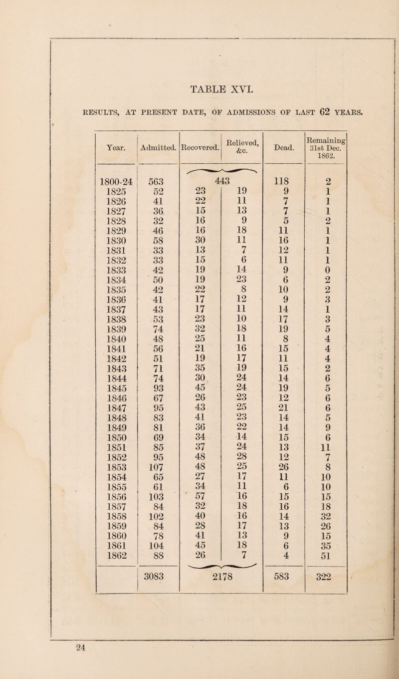 RESULTS, AT PRESENT DATE, OF ADMISSIONS OF LAST 62 YEARS. Year. Admitted. Recovered. Relieved, &c. Dead. Remaining 31st Dec. 1862. 1800-24 563 443 118 2 1825 52 23 19 9 1 1826 41 22 11 7 1 1827 36 15 13 7 1 1828 32 16 9 5 2 1829 46 16 18 11 1 1830 58 30 11 16 1 1831 33 13 7 12 1 1832 33 15 6 11 1 1833 42 19 14 9 0 1834 50 19 23 6 2 1835 42 22 8 10 2 1836 41 17 12 9 3 1837 43 17 11 14 1 1838 53 23 10 17 3 1839 74 32 18 19 5 1840 48 25 11 8 4 1841 56 21 16 15 4 1842 51 19 17 11 4 1843 71 35 19 15 2 1844 74 30 24 14 6 1845 93 45 24 19 5 1846 67 26 23 12 6 1847 95 43 25 21 6 1848 83 41 23 14 5 1849 81 36 22 14 9 1850 69 34 14 15 6 1851 85 37 24 13 11 1852 95 48 28 12 n 4 1853 107 48 25 26 8 1854 65 27 17 11 10 1855 61 34 11 6 10 1856 103 57 16 15 15 1857 84 32 18 16 18 1858 102 40 16 14 32 1859 84 28 17 13 26 1860 78 41 13 9 15 1861 104 45 18 6 35 1862 88 26 7 4 51 3083 2178 583 322