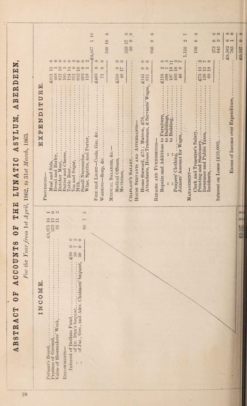 ABSTRACT OF ACCOUNTS OF THE LUNATIC ASYLUM, ABERDEEN, For the Year from ls£ April, 1862, to Sls^ March, 1863. o CO © © © © CO GO © co rH rH © J:- © © CM © © co CO rH © i>- rH © rH © © © © © CO © CM UO 1- *o —H *o *o *o © CO I- tH © © CM o *o *o © rH rH CM CO CO •N <jjj ©ccoooaqoooq ^ © © 05 © © r-T 05 co H oq i>. • CO i— CO oo of iOHC.iOi(OOOOOH H Ph P Eh i—l CO i—I O H PI G Cl © CM okmhogh © ^ © r-1 r-i CO © © ,—1 CO CO Oj i-H © I- O © r—H ^ © m I H*l I «** ft £ W ft ft c3 >■ - ® ° 02 O p o Ph cS o - * <D • m © ‘S-PrS n o 02 E- ft s H Eh Eh o 2 13 a ci 7? © Eh c3 bo O at o 43 TO , > Ph d © T3 rC c3 Q © cS , © C o -Pi .® P, kiGO pq^ ® © § 4—' r—H * '■' „ d d'P g - PQ pq pq h h £ m ^ Eh W d 'M O A TS d d a & o m d <4 d -c m e © sa o c8 • ~ Eh lO EH © ^ a a S; w CO <4 d Hfl o C^j *i—l o o rjl P <1 K* 02 P3 52 W GQ GO A W <5 P Pu <! w Q H a m O o tri _r o tm Cw ^ & ® CD h GQ P P Q 4^ H«1 HO(M *o i- H CO rH 1- CO CO © cm CO P2 0*0 0 O 1^ o o o o CO CO CO <« m <D CD ft © d o O 12 o ,-r ® TJ Cd 2 © 3 2= t3 d »d © Jrd ! 2 Gij ce ^ > O M (U <D o5 PQQP: Cm <h-h c*h M H O o C/3 P coo 4^> on rH 'S JZ2 52 W m p JSQ 43 © ed O 42 5^ 3 - - M .2-3 V O © H pH d is 3 28 MHffiCOO OOOl'MO H G) O C; rf rH CO rH cocoa co co o i- co o> m <D to Cu PR O £P to A c •H P CD pq pq M o o o -P += © 60 c3 S5 o3 cS 02 © M Eh © > O © d w ^5 !a 2 d Eh - - bo^ d -e fa ^ ^ d rd d 08 © Eh H ^ g -><! -r * — d ® c3 „ „ d 53 5 P3 Ph d Ph § 'o PHds Eh ^ £ s H 03 8 24 M U o .2 3 4—1 M 'zs d d cS ? ® of bD 2 HH d 3 d •rH C3 Q o o o o o £3 Ci rH «fH O c3 O xfi (fl CD O X w g Q Ph o P -4-P 02 CD < 0) 4-5 a* p or c: ctj.i