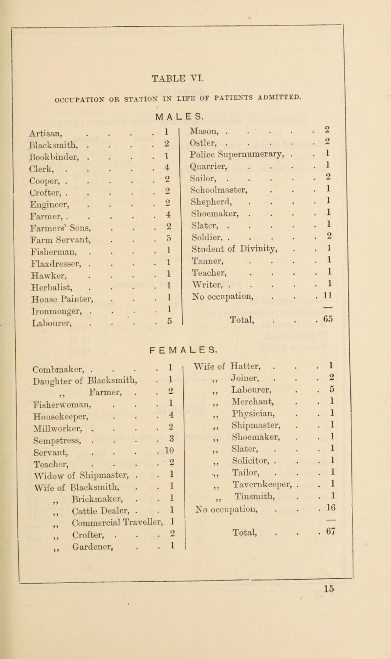 OCCUPATION OR STATION IN LIFE OF PATIENTS ADMITTED. Artisan, M A L . 1 E S. Mason, .... . 2 Blacksmith, . . 2 Ostler, .... . 2 Bookbinder, . . 1 Police Supernumerary, . . 1 Clerk, .... . 4 Quarrier, . 1 Cooper, .... . 2 Sailor, .... . 2 Crofter, .... 2 Schoolmaster, . 1 Engineer, . 2 Shepherd, . 1 Farmer, .... . 4 Shoemaker, . . 1 Farmers’ Sons, . 2 Slater, .... . 1 Farm Servant, . 5 Soldier, .... . 2 Fisherman, . 1 Student of Divinity, . 1 Flaxdresser, . . 1 Tanner, . 1 Hawker, . 1 Teacher, . 1 Herbalist, . 1 Writer, .... . 1 House Painter, . 1 No occupation, . 11 Ironmonger, . • 1 — Labourer, . 5 Total, . 65 Combmaker, . FEMi . 1 HE3. Wife of Hatter, . . 1 Daughter of Blacksmith, . 1 ,, Joiner, . 2 Farmer, . 2 ,, Labourer, . 5 Fisherwoman, . 1 ,, Merchant, . 1 Housekeeper, . 4 ,, Physician, . 1 Millworker, .. . 2 ,, Shipmaster, . 1 Sempstress, . . 3 ,, Shoemaker, . 1 Servant, . 10 ,, Slater, . 1 Teacher, . ' 2 ,, Solicitor, . . 1 Widow of Shipmaster, . . 1 -,, Tailor, . 1 Wife of Blacksmith, . 1 ,, Tavernkeeper, . . 1 ,, Brickmaker, . 1 ,, Tinsmith, . 1 ,, Cattle Dealer, . . 1 No occupation, . 16 Commercial Traveller, 1 — ,, Crofter, . . 2 Total, . 67 ,, Gardener, . 1