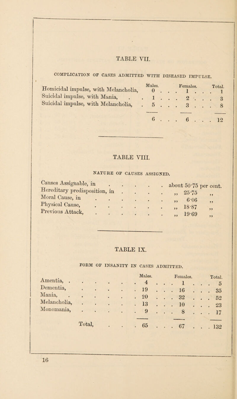 COMPLICATION OF CASES ADMITTED WITH DISEASED IMPULSE. Homicidal impulse, with Melancholia, Males. 0 . Females. . . 1 . . Total. 1 Suicidal impulse, with Mania, 1 . . . 2 . 3 Suicidal impulse, with Melancholia, . 5 . . . 3 . 8 6 . . . 6 . . . 12 TABLE VIII. NATURE OF CAUSES ASSIGNED. Causes Assignable, in.about 50‘75 per cent. Hereditary predisposition, in . 2575 Moral Cause, in * * * * * J} 6-06 Physical Cause, .... 7 7 18-87 ,, Previous Attack, • • • ,, 19-69 TABLE IX. FORM OF INSANITY IN CASES ADMITTED. Males. Females. T otal Amentia, . • . 4 . . . 1 . . . 5 Dementia, • • . 19 . . . 16 . . . 35 Mania, • • . 20 ... 32 . . . 52 Melancholia, • • . 13 . . . 10 . . . 23 Monomania, • • . 9 . . . 8 . . . 17 Total, . . . 65 . . . 67 . . . 132