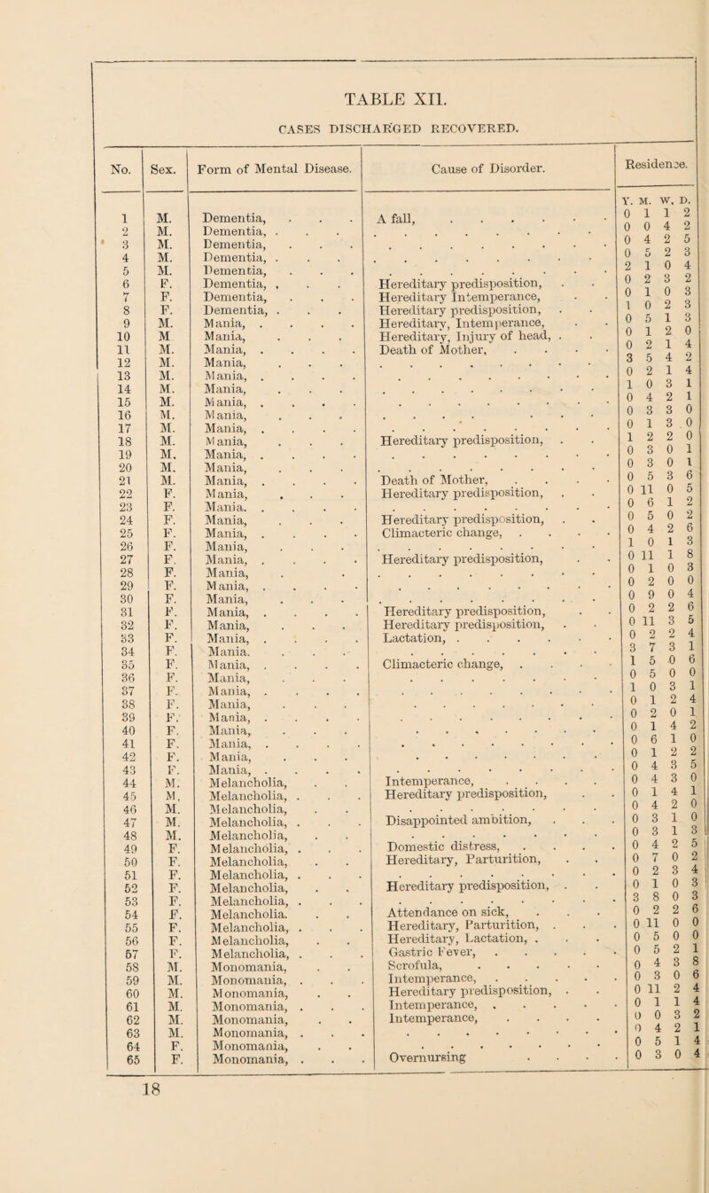 CASES DISCHARGED RECOVERED. No. Sex. Form of Mental Disease. Cause of Disorder. Residence. Y. M. W, D. 1 M. Dementia, A fall,. 0 112 2 M. Dementia, . .... 0 0 4 a * S M. Dementia, .... 0 4 2 5 4 M. Dementia, . ....... 0 5 2 3 5 M. Dementia, ..... 2 10 4 6 F. Dementia, , Hereditary predisjjosition, 0 2 3 2 7 F. Dementia, Hereditary Intemperance, U l o T n o o 8 F. Dementia, . Hereditary predisposition, 1 U A o A £ 1 Q 9 M. M ania, .... Hereditary, Intemperance, 0 O i- '-> 10 M Mania, Hereditary, Injury of head, . 0 1 a U 11 M. Mania, .... Death of Mother, .... 0 A 1 12 M. Mania, . 3 5 4 a 13 M. M ania, .... ...... 0 2 14 14 M. Mania, ...... * 10 3 1 15 M. M ania, .... .... 0 4 2 1 16 M. M ania, • ••• 0 3 3 0 17 M. Mania, .... . 0 13.0 18 M. M ania, Hereditary predisposition, 12 2 0 19 M. Mania, .... ....... 0 3 0 1 20 M. Mania, . ..... 0 3 0 1 21 M. Mania, .... Death of Mother, .... 0 5 3 6 22 F. Mania, Hereditary predisposition, 0 11 0 5 23 F. Mania. .... . . . . . 0 6 12 24 F. Mania, Hereditary predisposition, 0 5 0 2 25 F. Mania, .... Climacteric change, .... 0 4 2 6 26 F. Mania, ...... 1 0 1 3 27 F. Mania, .... Hereditary predisposition, 0 11 1 8 28 F. Mania, ...... 0 1 0 o 29 F. M ania, .... ...» 0 2 0 0 30 F. Mania, . . • • * , . • 0 9 0 4 31 F. M ania, .... Hereditary predisposition, 0 2 2 6 32 F. Mania, Hereditary predisposition, 0 11 3 5 33 F. Mania, .... Lactation, ...... 0 2 2 4 34 F. Mania. ....... 3 7 3 1 35 F. M ania, .... Climacteric change, . 15 0 6 36 F. Mania, . ...... 0 5 0 0 37 F. Mania, .... ....... 10 3 1 38 F. Mania, . 0 12 4 39 F. Mania, .... . . . . . . . 0 2 0 1 40 F. Mania, . . * 0 14 2 41 F. Mania, .... ........ 0 6 10 42 F. Mania, ...... • 0 12 2 43 F. Mania, .... . 0 4 3 5 44 M. Melancholia, Intemperance, .... 0 4 3 0 45 M. Melancholia, . Hereditary predisposition, 0 14 1 46 M. Melancholia, 0 4 2 0 47 M. Melancholia, . Disappointed ambition, 0 3 10 48 M. Melancholia, . 0 3 13 49 F. Melancholia, . Domestic distress, .... 0 4 '2 o || 50 F. Melancholia, Hereditary, Parturition, 0 7 0 2 51 F. Melancholia, . . 0 2 3 4 jj 52 F. Melancholia, Hereditary predisposition, . 0 10 3 53 F. Melancholia, . . 3 8 0 3 54 F. Melancholia. Attendance on sick, 0 2 2 6 55 F. Melancholia, . Hereditary, Parturition, . 011 0 o 56 F. M elancholia, Hereditary, Lactation, . 0 5 0 0 57 F. Melancholia, . Gastric Fever,. 0 5 2 1 58 M. Monomania, Scrofula, ..... 0 4 3 8 59 M. Monomania, . Intemperance,. 0 3 0 6 60 M. M onomania, Hereditary predisposition, . 0 11 2 4 61 M. Monomania, . Intemperance,. 0 1 1 4 62 M. Monomania, Intemperance, .... 0 0 3 2 63 M. Monomania, . . 0 4 2 1 64 F. Monomania, . 0 5 14 65 F. Monomania, . Overnursing .... 0 3 0 4