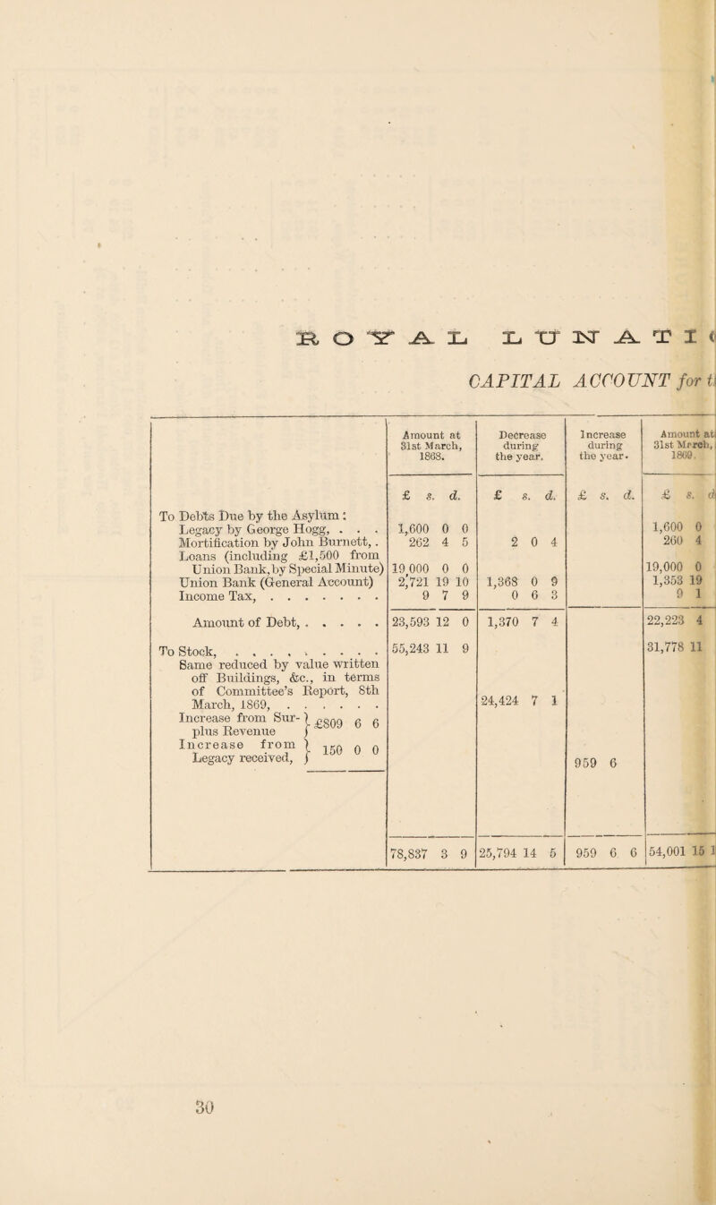 K O ^ A L L XJ N A T I (« CAPITAL ACCOUNT for t\ To Debts Due by the Asylum: Legacy by George Hogg, . . . Mortification by John Burnett,. Loans (including £1,500 from Union Bank,by Special Minute) Union Bank (General Account) Income Tax, ....... Amount of Debt, ..... To Stock, Same reduced by value written off Buildings, &c., in terms of Committee’s Report, 8th March, 1869,. Increase from Sur-) £809 6 6 plus Revenue j Increase from ) ,Kn A A T . j > 150 0 0 Legacy received, j Amount at 31 at March, 1868. Decrease during the year. £ s. d. £ s. d. 1,600 0 G 262 4 5 2 0 4 19 000 0 0 2,>21 19 10 1,368 0 9 9 7 9 0 6 3 23,593 12 0 1,370 7 4 55,243 11 9 24,424 7 1 78,837 3 9 25,794 14 5 1ncrease during the year. Amount at 31st March, 1869. £ s. d. £ S. d 1,600 0 260 4 19,000 0 1,353 19 9 1 22,223 4 31,778 11 959 6 -,-- 959 6 6 54,001 15 1