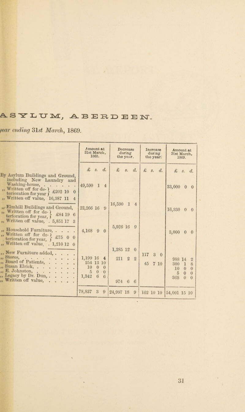 A.S1TLIJ JS/Lj /ear ending 31s£ March, 1869. By Asylum Buildings and Ground, including New Laundry and Washing-house,. „ Written off for de-) r.9n9 10 terioration for year j 1U u „ Written off value, 16,387 11 4 ,,-Elmhill Buildings and Ground, „ Written off for de-) „ _ terioration for year, ( D „ Written off value, . 5,851 17 3 ,, Household Furniture, .... „ Written off for de-) a () . terioration for year, j u u „ Written off value. . 1,210 12 0 ,, New Furniture added, . „ Stores, .... ,, Board of Patients, ,, Susan Elrick, . . ,, E. Johnston, . . ,, Legacy by Dr. Dun, „ Written off value, Amount at Slst March, 1808. Decrease during the year. Increase during the year.' Amount at 31st March, 1869. & s. d. £ s. d. £ s. d. £ s. d. 49,590 1 4 33,000 0 0 16,590 1 4 22,266 16 9 16,330 0 0 5,936 16 9 4,168 9 0 3,000 0 0 1,285 12 0 117 3 0 1,199 16 4 211 2 2 988 14 2 254 13 10 45 7 10 300 1 8 10 0 0 10 0 0 5 0 0 5 0 0 1,342 6 6 368 0 0 974 6 6 78,837 3 9 24,997 18 9 162 10 10 54,001 15 10 3i