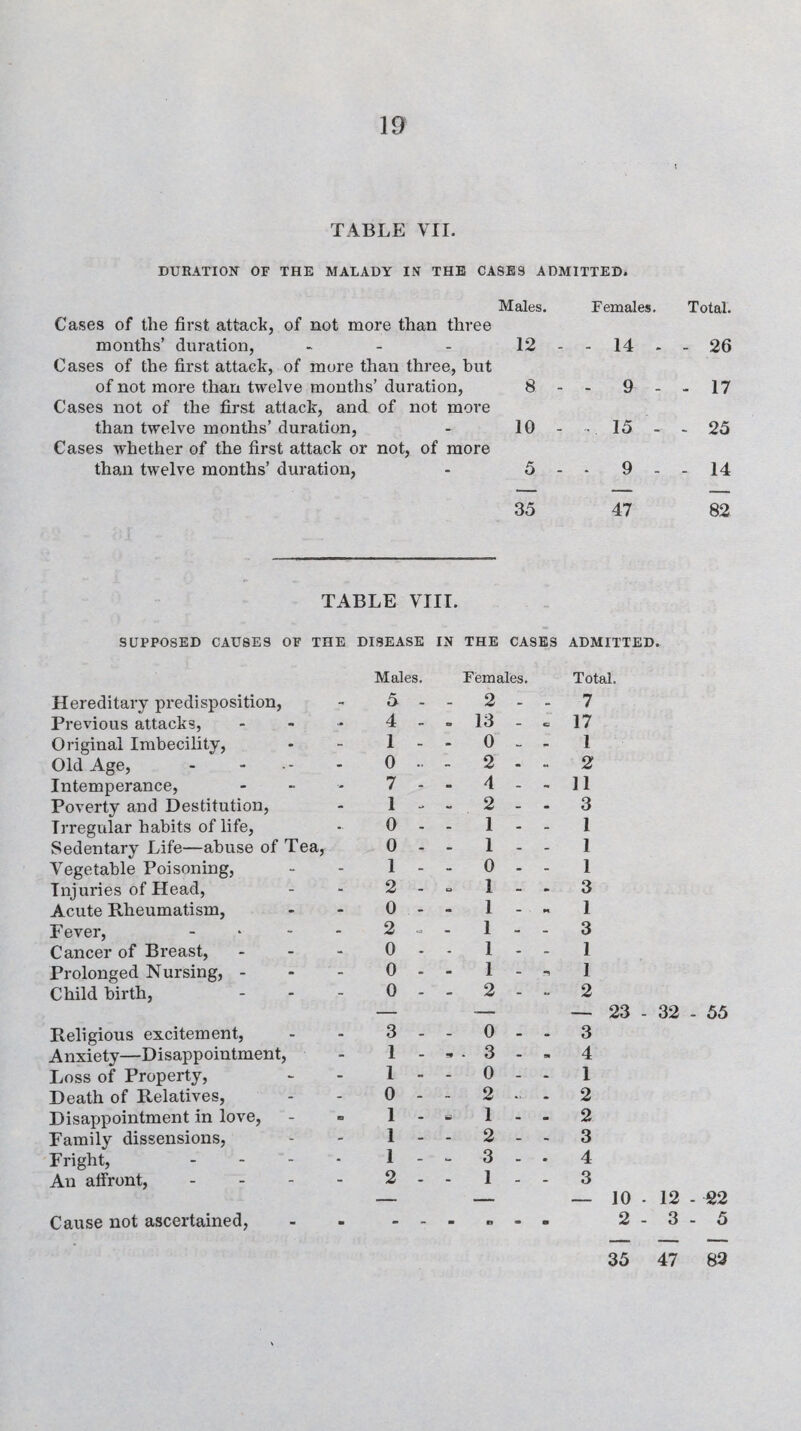 TABLE VII. DURATION OF THE MALADY IN THE CASES ADMITTED. Males. Females. Total. Cases of the first attack, of not more than three months’ duration, - 12 - - 14 - - 26 Cases of the first attack, of more than three, but of not more than twelve months’ duration, 8 - - 9 - - 17 Cases not of the first attack, and of not more than twelve months’ duration, 10 - ... 15 - - 25 Cases whether of the first attack or not, of more than twelve months’ duration, 5 - - 9 - - 14 35 47 82 TABLE VIII. SUPPOSED CAUSES OF THE DISEASE IN THE CASES ADMITTED. Males. Females. Total. Hereditary predisposition, - 5 Previous attacks, 4 Original Imbecility, 1 Old Age, - - 0 Intemperance, 7 Poverty and Destitution, - 1 Irregular habits of life, • 0 Sedentary Life—abuse of Tea, 0 Vegetable Poisoning, - - 1 Injuries of Head, - - 2 Acute Rheumatism, 0 Fever, .... 2 Cancer of Breast, ... 0 Prolonged Nursing, 0 Child birth, 0 Religious excitement, 3 Anxiety—Disappointment, - 1 Loss of Property, - - 1 Death of Relatives, - - 0 Disappointment in love, 1 Family dissensions, - - 1 Fright, .... 1 An affront, 2 Cause not ascertained, - - 2 - - 7 13 - ^ 17 - - 0 ^ - 1 - 2 - - 2 - - 4 - - 11 - - 2 - - 3 - - I - - 1 - - 1 - - I - - 0 - - 1 - - 1 - - 3 - - 1 - - 1 - - 1 - - 3 - - 1 - - 1 - - 1 - , I - - 2 - - 2 — — 23 - 32 - 55 - - 0 - . 3 - * - 3 - - 4 - - 0 - - 1 - - 2 • - 2 - - 1 - - 2 - - 2 - - 3 - - 3 - . 4 1 - - 3 _ — 10 - 12 - 22 - . „ - . 2-3-5 35 47 82