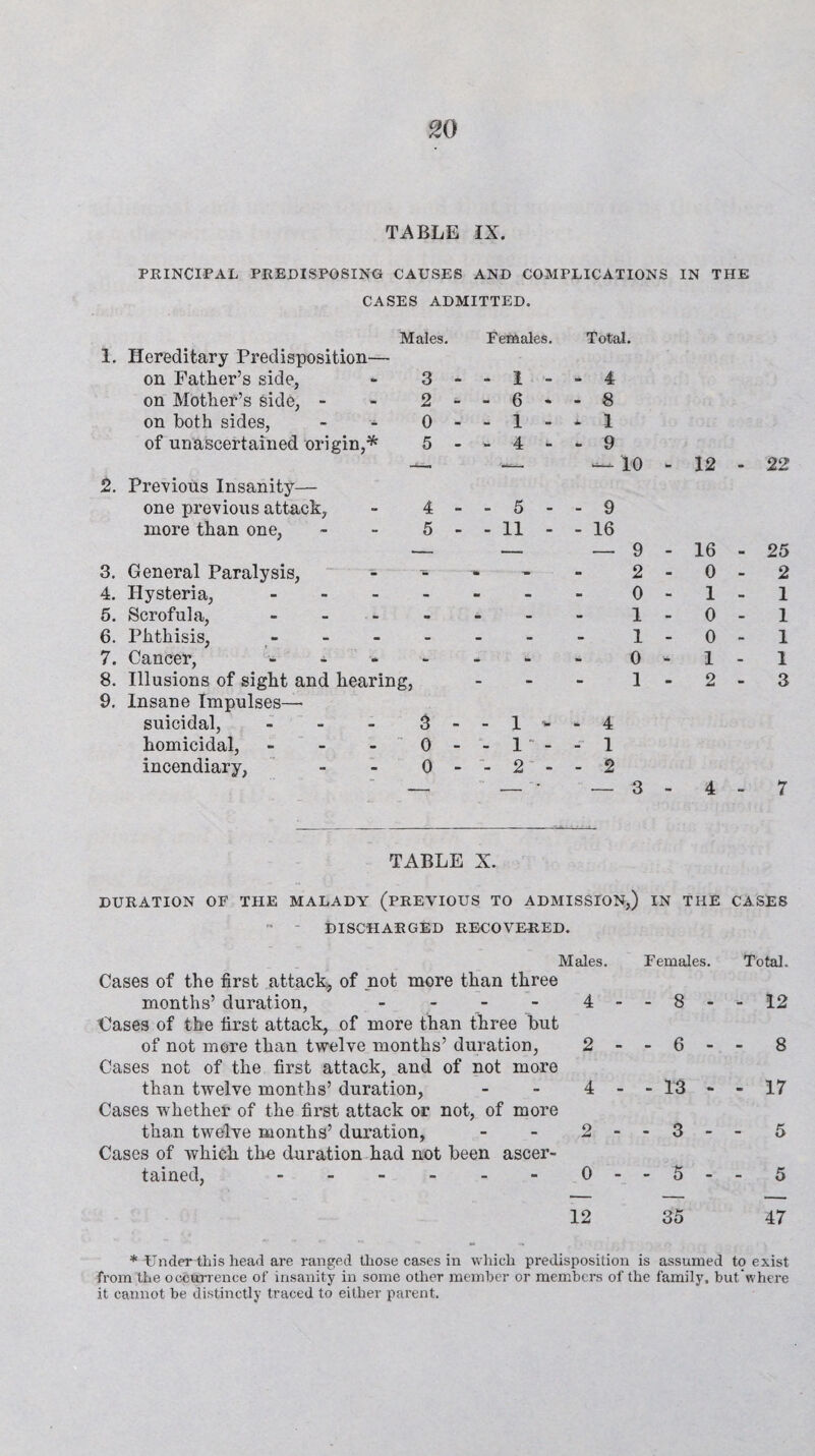 TABLE IX. PRINCIPAL PREDISPOSING CAUSES AND COMPLICATIONS IN THE CASES ADMITTED. Males 1. Hereditary Predisposition— on Father’s side, - 3 on Mother’s side, 2 on both sides, 0 of unascertained origin,* 5 2. Previous Insanity— one previous attack, - 4 more than one, 5 3. General Paralysis, 4. Hysteria, - 5. Scrofula, - 6. Phthisis, 7. Cancer, - 8. Illusions of sight and hearing, 9. Insane Impulses—■ suicidal, - - - 3 homicidal, 0 incendiary, 0 Females. Total. - - I - - 4 - - 6 - - 8 - - 1 - - 1 - - 4 - - 9 — —10 - 12 - 22 - - 5 - - 9 - - 11 - - 16 __ — 9 - 16 - 25 2-0-2 0-1-1 1-0-1 1-0-1 0-1-1 1-2-3 - - 1 - - 4 - - 1  - - 1 - - 2 - - 2 TABLE X. DURATION OF THE MALADY (PREVIOUS TO ADMISSION,) IN THE CASES DISCHARGED RECOVERED. Males. Females. Total. Cases of the first attack, of not more than three months’ duration, 4 - - 8 - - 12 Gases of the first attack, of more than three but of not more than twelve months’ duration, 2 - - 6 - - 8 Cases not of the first attack, and of not more than twelve months’ duration, 4 - 1 •CO rH i - 17 Cases whether of the first attack or not, of more than twelve months’ duration, 2 - - 3 - - 5 Cases of which the duration had not been ascer¬ tained, . 0 - - 5 - - 5 12 * Under this head are ranged those cases in which predisposition 35 is assumed 47 to exist from the occurrence of insanity in some other member or members of the family, but where it cannot be distinctly traced to either parent.