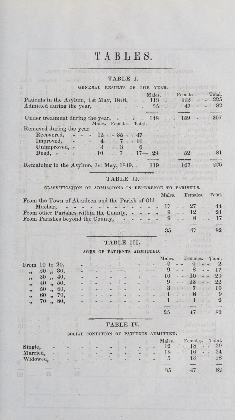 TABLES TABLE I. GENERAL RESULTS OF THE YEAR. Males. Patients in the Asylum, 1st May, 1818, - - 113 • Admitted during the year,.. 35 - Under treatment during the year, - - .- - 148 - Males. Females. Total. Removed during the year. Recovered, - •• - 12 - - 35 ? - 47 Improved, - - - 4 - - 7 ? U Unimproved, - - - 3- - 3- - 6 Dead, - - r - - 10 - - 7 - - 17— 29 Remaining in the Asylum, 1st May, 1849, - 119 TABLE II. CLASSIFICATION OF ADMISSIONS IN REFERENCE TO PARISHES. Males. Females. From the Town of Aberdeen and the Parish of Old Machar, . ..17 - - 27 - From other Parishes within the County, - 9 - - 12 - From Parishes beyond the County,.9-- 8 - 35 47 TABLE III. AGES OF PATIENTS ADMITTED. Males. Females. . . . . . 2 - - 0 - - - 9 • - 8 . .10 - , 10 - . - - 9 - - 13 - . - - - - 3 - - 7 - .1 , - 8 - . - - 1 - - 1 - 35 47 TABLE IV. SOCIAL CONDITION OF PATIENTS Single,. Married, ------- Widowed, ------- 35 47 ADMITTED. Males. Females. 12 18 - - 18 - - 10 - 5 - - 13 - From 10 to 20, „ 20 „ 30, „ 30 „ 40, „ 40 „ 50, „ 50 „ 60, „ 60 „ 70, „ 70 „ 80, Females. 112 47 159 52 107 Total. 225 82 307 81 226 Total. - 44 - 21 - 17 82 Total. - 2 - 17 - 20 - 22 - 10 - 9 - 2 82 Total. - 30 - 34 - 18 82