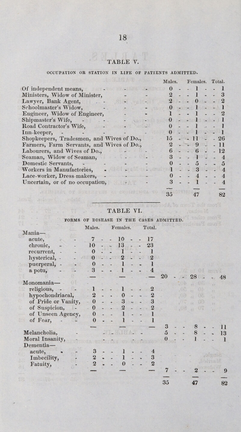 TABLE V. OCCUPATION OR STATION IN LIFE OF PATIENTS ADMITTED. Males. Females. Of independent means, - - 0 - - 1 - Ministers, Widow of Minister, .. 2 - - 1 - Lawyer, Bank Agent, . - 2 - - 0 - Schoolmaster’s Widow, - - 0 - - 1 - Engineer, Widow of Engineer, - 1 - - 1 - Shipmaster’s Wife, . - - 0 - - 1 - Road Contractor’s Wife > - 0 - - 1 Inn-keeper, - 0 - - 1 - Shopkeepers, Tradesmen, and Wives of Do., 15 - - 11 - Farmers, Farm Servants, and Wives of Do., 2 - - 9 Labourers, and Wives of Do., 6 - - 6 • Seaman, Widow of Seaman, - 3 - - 1 . Domestic Servants, - - 0 - - 5 _ Workers in Manufactories, * 1 - - 3 - Lace-worker, Dress makers, - 0 - - 4 - Uncertain, or of no occupation, - 3 - - 1 - 35 47 TABLE VI. FORMS OF DISEASE IN THE CASES ADMITTED. Males. Females. Total. Mania— acute, 7 - - 10 - - 17 chronic, 10 - - 13 - - 23 recurrent, - 0 - - 1 - - 1 hysterical, - 0 - - 2 - - 2 puerperal, - 0 - - 1 - - 1 a potu, 3 - - 1 - - 4 — — — - 20 - - 28 Monomania— religious, - 1 - - 1 - - 2 hypochondriacal, 2 - - 0 - - 2 1 of Pride or Vanity, 0 - - 3.-3 of Suspicion, 0 - - 2.-2 ► of Unseen Agency, 0 - - 1 - - 1 of Fear, 0 - - 1 - - 1 — - - - 3 - - 8 • Melancholia, -. _ 5 - - 8 - Moral Insanity, - - - 0 - - 1 - Dementia— acute, » 3 - - 1.-4 1 Imbecility, 2 . - 1 - - 3 ► Fatuity, 2 . - 0 - - 2 [ — — — - 7 - - 2 Total. - 1 - 3 - 2 ... 1 - 2 - 1 - 1 - 1 - 26 - 11 - 12 - 4 - 5 - 4 - 4 - 4 82 - 48 - 11 - 13 1 9 35 47 82