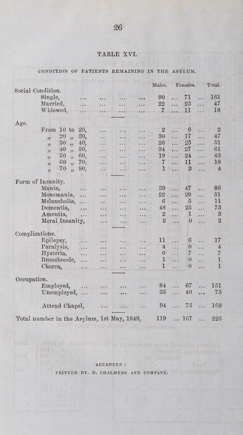 26 TABLE XVI. CONDITION OF PATIENTS REMAINING IN THE ASYLUM. Males. Females. Total. Social Condition. Single, . • • • 90 ... 71 ... 161 Married, • • • 22 ... 25 ... 47 Widowed, 7 ... 11 ... 18 Age. From 10 to 20, 2 ... 0 ... 2 „ 20 „ 30, . 30 ... 17 ... 47 „ 30 „ 40, . 26 ... 25 ... 51 „ 40 „ 50, . 34 ... 27 ... 61 « 50 „ 60, . 19 ... 24 ... 43 » 60 „ 70, . 7 ... 11 ... 18 o v» 00 - o 1 3 ... 4 Form of Insanity. Mania, 39 ... 47 ... 86 Monomania, ... 22 ... 29 ... 51 Melancholia, ... 6 5 ... 11 Dementia, 48 ... 25 ... 73 Amentia, 2 ... 1 ... 3 Moral Insanity, 2 0 ... 2 Complications. Epilepsy, 11 ... 6 ... 17 Paralysis, 4 0 ... 4 Hysteria, 0 7 ... 7 Bronchocele, ... 1 0 ... 1 Chorea, 1 0 ... 1 Occupation. Employed, . . . 84 ... 67 ... 151 Unemployed, ... ... 35 ... 40 ... 75 Attend Chapel, ... 94 75 169 Total number in the Asylum, 1st May, 1849, 119 ... 107 ... 226 ABERDEEN : PRINTED BY. D. CHALMERS AND COMPANY.