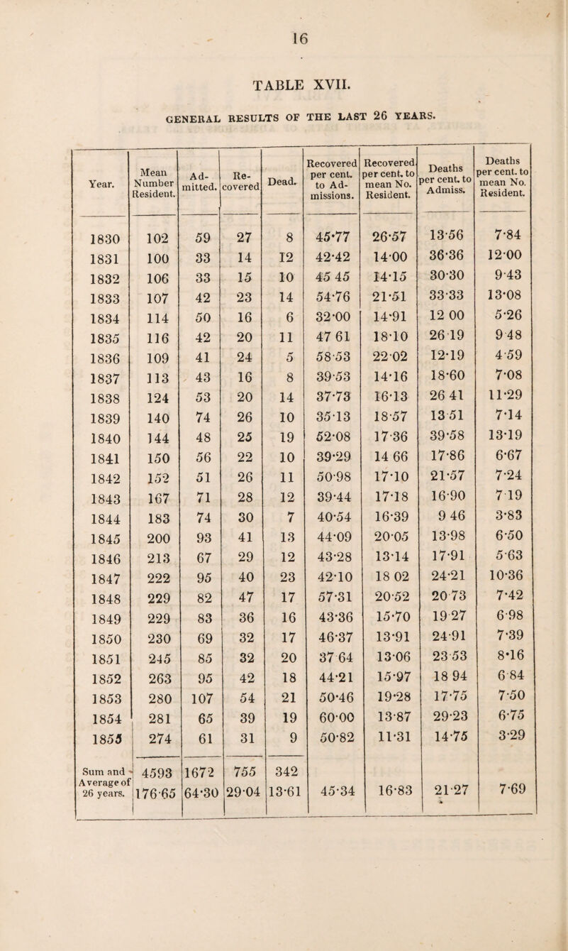 TABLE XVII. GENERAL RESULTS OF THE LAST 26 YEARS. Year. Mean Number Resident. Ad¬ mitted. Re¬ covered Dead. Recovered per cent, to Ad¬ missions. Recovered per cent, to mean No. Resident. Deaths per cent, to Admiss. Deaths per cent, to mean No. Resident. 1830 102 59 27 8 45-77 26-57 13-56 7-84 1831 100 33 14 12 42-42 1400 36-36 1200 1832 106 33 15 10 45 45 14-15 30-30 9-43 1833 107 42 23 14 54-76 21-51 33-33 13*08 1834 114 50 16 6 32-00 14-91 12 00 5-26 1835 116 42 20 11 47 61 18-10 26 19 9 48 1836 109 41 24 5 58-53 2202 12-19 4-59 1837 113 43 16 8 39-53 14-16 18-60 7-08 1838 124 53 20 14 37-73 16-13 26 41 11-29 1839 140 74 26 10 3513 18-57 13 51 7-14 1840 144 48 25 19 52-08 17-36 39-58 13-19 1841 150 56 22 10 39-29 14 66 17-86 6-67 1842 152 51 26 11 50-98 17-10 21-57 7-24 1843 167 71 28 12 39-44 17-18 16-90 7 19 1844 183 74 30 7 40-54 16-39 9 46 3-83 1845 200 93 41 13 44-09 20-05 13-98 6-50 1846 213 67 29 12 43-28 13-14 17-91 5-63 1847 222 95 40 23 42-10 18 02 24-21 10-36 1848 229 82 47 17 57-31 20-52 20 73 7-42 1849 229 83 36 16 43-36 15-70 19 27 698 1850 230 69 32 17 46*37 13-91 24-91 7-39 1851 245 85 32 20 37 64 1306 23 53 8*16 1852 263 95 42 18 44-21 15-97 18 94 6 84 1853 280 107 54 21 50-46 19-28 17-75 7-50 1854 281 65 39 19 60-00 13-87 29-23 6-75 1855 274 61 31 9 50-82 11-31 14-75 3-29 Sum and Average of 26 years. 4593 17665 1672 64-30 755 29-04 342 13-61 45-34 16-83 21-27 7-69