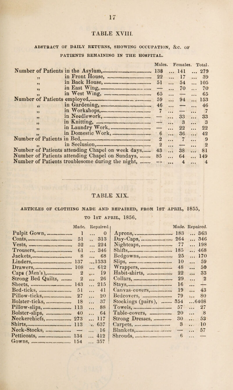 TABLE XVIIL ABSTRACT OF DAILY RETURNS, SHOWING OCCUPATION, &C. OF PATIENTS REMAINING IN THE HOSPITAL. 11 11 11 11 11 11 11 11 Number of Patients in the Asylum, in Front House, in Back House, in East Wing, in West Wing, Number of Patients employed, in Gardening, in Workshops, in Needlework, in Knitting, in Laundry Work, in Domeslic Work, Number of Patients in Bed, in Seclusion, attending Chapel on week days, attending Chapel on Sundays, ~ troublesome during the night, Number Number Number of Patients of Patients of Patients Males 138 22 51 65 59 46 7 6 43 85 Females. Total. • 141 • • • 279 17 • • • 39 54 • • » 105 70 70 — • • • 65 94 • • • 153 — • • • 46 — • • • 7 33 • • • 33 3 • • • 3 22 • • • 22 36 • • • 42 7 • • • 9 — • • • 2 38 81 64 • • • 149 4 • • • 4 TABLE XIX. ARTICLES OF CLOTHING MADE AND REPAIRED, FROM 1ST APRIL, 1855, TO 1ST APRIL. 1856. Made. Repaired Pulpit Gown,- 1 ... 0 Coats, 51 .. 313 eStS, ******* * r* ******** ..... 52 ... 224 Trousers,-—__ 61 ... 346 ,1 a c h. e t s, 8 ... 68 Liq d e rs,- 137 ... 1333 Drawers,~~- 108 ... 612 Caps (Men’s),—-- 2 ... 19 Strong Bed Quilts,- 2 ... 26 Sheets, 143 ... 215 Bed-ticks, *******—....—.— 51 ... 41 Pillow-ticks,.—*.-- 27 ... 20 Bolster-ticks, - 18 ... 37 Pillow-slips, *************— 113 ... 88 Bolster-slips,- 40 ... 64 Neckerchiefs,-- 273 ... 117 Shirts,———— 113 637 Neck-Stocks, —- — 16 Petticoats, 134 ... 412 /•'i X J 0 W DSj f/WV 154 ... 357 Made. Repaired. Aprons, v 183 ... 363 Day-Caps,-- 264 ... 346 Nightcaps, --—. 77 ... 198 Shifts,-—. 185 ... 468 Bedgowns,-~~-. 25 ... 170 S l 1 PS, MVWWfW.W.'W. 10 ... 59 Wrappers, —- 48 ... 50 Habit-shirts,-— 22 ... 33 Collars, «***.. 29 ... 2 S t a y s, .. <—— 16 • • • •— Canvas-covers,--—. 19 ... 43 Bedcovers, ——— 79 ... 80 Stockings (pairs),- 354 ...6408 Towels, ********************* 57 ... 27 Table-covers, ——— 20 ... 8 Strong Dresses,- 30 ... 53 Caipets, 3 ... 10 h lankets,** ***.. ^ — ... 57 Shrouds, ***************.********* 6 ... —■