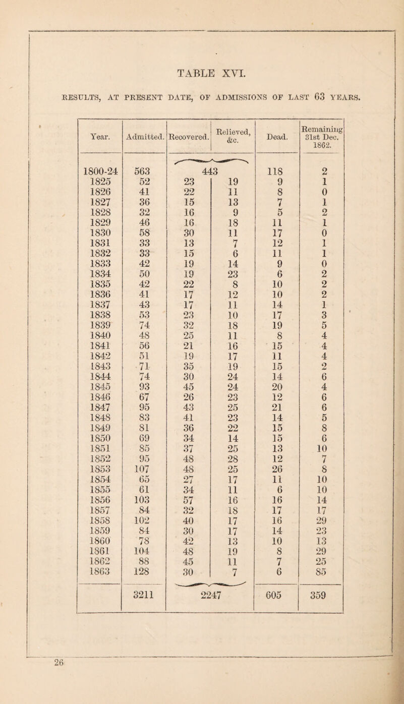 RESULTS, AT PRESENT DATE, OF ADMISSIONS OF LAST G3 YEARS. Year. Admitted. Recovered. Relieved, &c. Dead. Remaining 31st Dec. 1862. 1800-24 563 443 118 2 1825 52 23 19 9 1 1826 41 22 11 8 0 1827 36 15 13 7 1 1828 32 16 9 5 2 1829 46 16 18 11 1 1830 58 30 11 17 0 1831 33 13 7 12 1 1832 33 15 6 11 1 1833 42 19 14 9 0 1834 50 19 23 6 2 1835 42 22 8 10 2 1836 41 17 12 10 2 1837 43 17 11 14 1 1838 53 23 10 17 3 1839 74 32 18 19 5 1840 48 25 11 8 4 1841 56 21 16 15 4 1842 51 19 17 11 4 1843 71 35 19 15 2 1844 74 30 24 14 6 1845 93 45 24 20 4 1846 67 26 23 12 6 1847 95 43 25 21 6 1848 83 41 23 14 5 1849 81 36 22 15 8 1850 69 34 14 15 6 1851 85 37 25 13 10 1852 95 48 28 12 7 1853 107 48 25 26 8 1854 65 27 17 11 10 1855 61 34 11 6 10 1856 103 57 16 16 14 1857 84 32 18 17 17 1858 102 40 17 16 29 1859 84 30 17 14 23 1860 78 42 13 10 13 1861 104 48 19 8 29 1862 88 45 11 7 25 1863 128 30 7 6 85 3211 2247 605 359