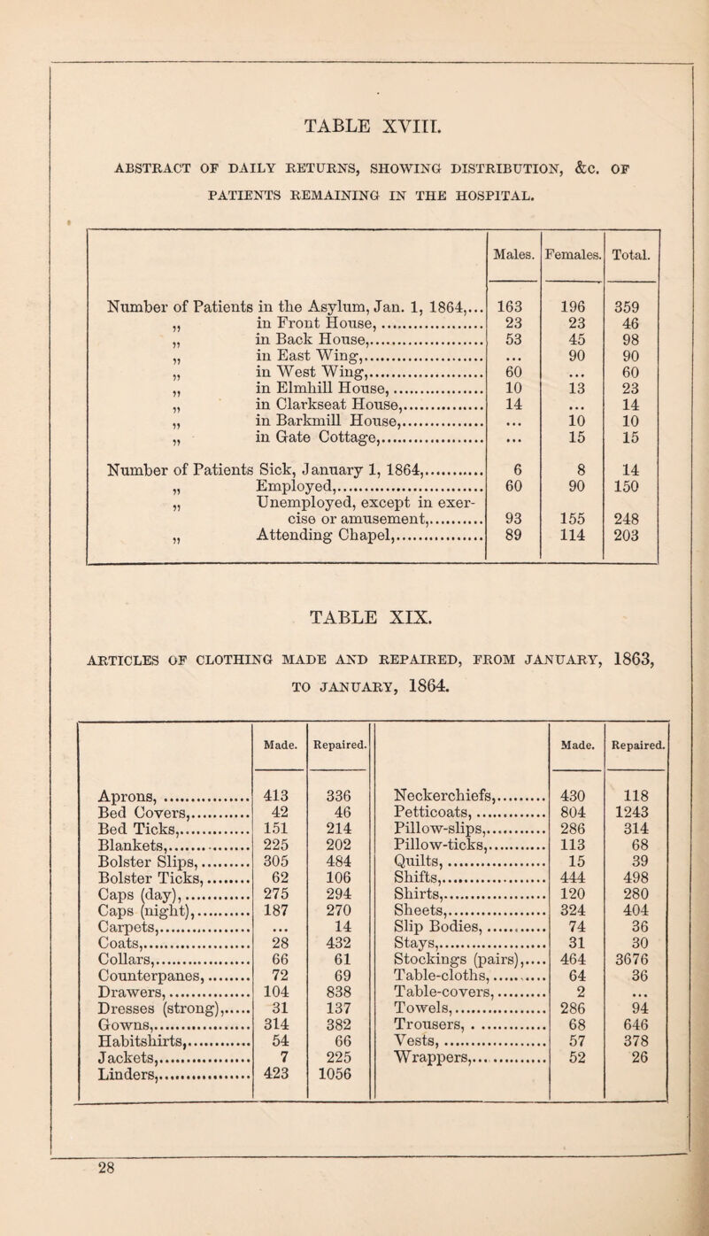 ABSTRACT OF DAILY RETURNS, SHOWING DISTRIBUTION, &C. OF PATIENTS REMAINING IN THE HOSPITAL. Males. Females. Total. Number of Patients in the Asylum, Jan. 1, 1864,... 163 196 359 in Front House,. 23 23 46 in Back House,. 53 45 98 n in East Wing,. • • • 90 90 11 in West Wing,. 60 • • • 60 11 in Elmliill House,. 10 13 23 in Clarkseat House,. 14 • • • 14 ii in Barkmill House,. • • • 10 10 11 in Gate Cottage,. • • • 15 15 Number of Patients Sick, January 1, 1864,. 6 8 14 11 Employed,. 60 90 150 11 Unemployed, except in exer- cise or amusement,. 93 155 248 11 Attending Chapel,. 89 114 203 TABLE XIX. ARTICLES OF CLOTHING MADE AND REPAIRED, FROM JANUARY, 1863, TO JANUARY, 1864. Made. Repaired. Made. Repaired. 413 336 Neckerchiefs,. 430 118 42 46 Petticoats,. Pillow-slips,. 804 1243 151 214 286 314 225 202 Pillow-ticks,. 113 68 305 484 Quilts,. 15 39 62 106 Shifts,. 444 498 275 294 Shirts,. 120 280 187 270 Sheets,. 324 404 • • • 14 Slip Bodies,... 74 36 28 432 Stays,. 31 30 66 61 Stockings (pairs),.... 464 3676 72 69 Table-cloths,... 64 36 104 838 Table-covers,. 2 • • • 31 137 Towels,. 286 94 314 382 Trousers,. 68 646 54 66 Vests,. Wrappers,...,. 57 378 7 423 225 1056 52 26 Aprons, .. Bed Covers,. Bed Ticks,. Blankets,. Bolster Slips,..... Bolster Ticks,.... Caps (day),. Caps (night),. Carpets,. Coats,. Collars,. Counterpanes,... Drawers,. Dresses (strong), Gowns,. Habitshirts,. Jackets,. Linders,.