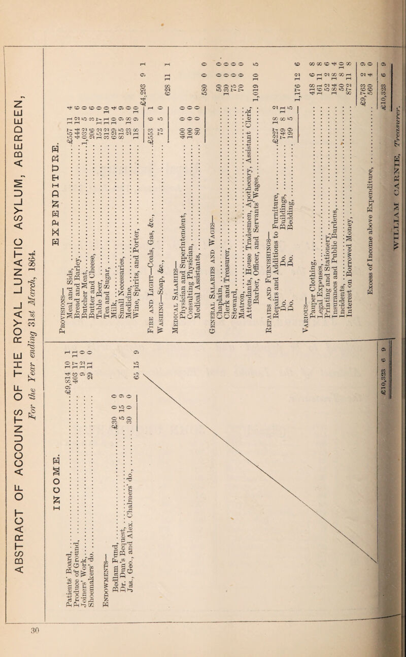 ABSTRACT OF ACCOUNTS OF THE ROYAL LUNATIC ASYLUM, ABERDEEN For the Year ending 31s£ March, 1864.