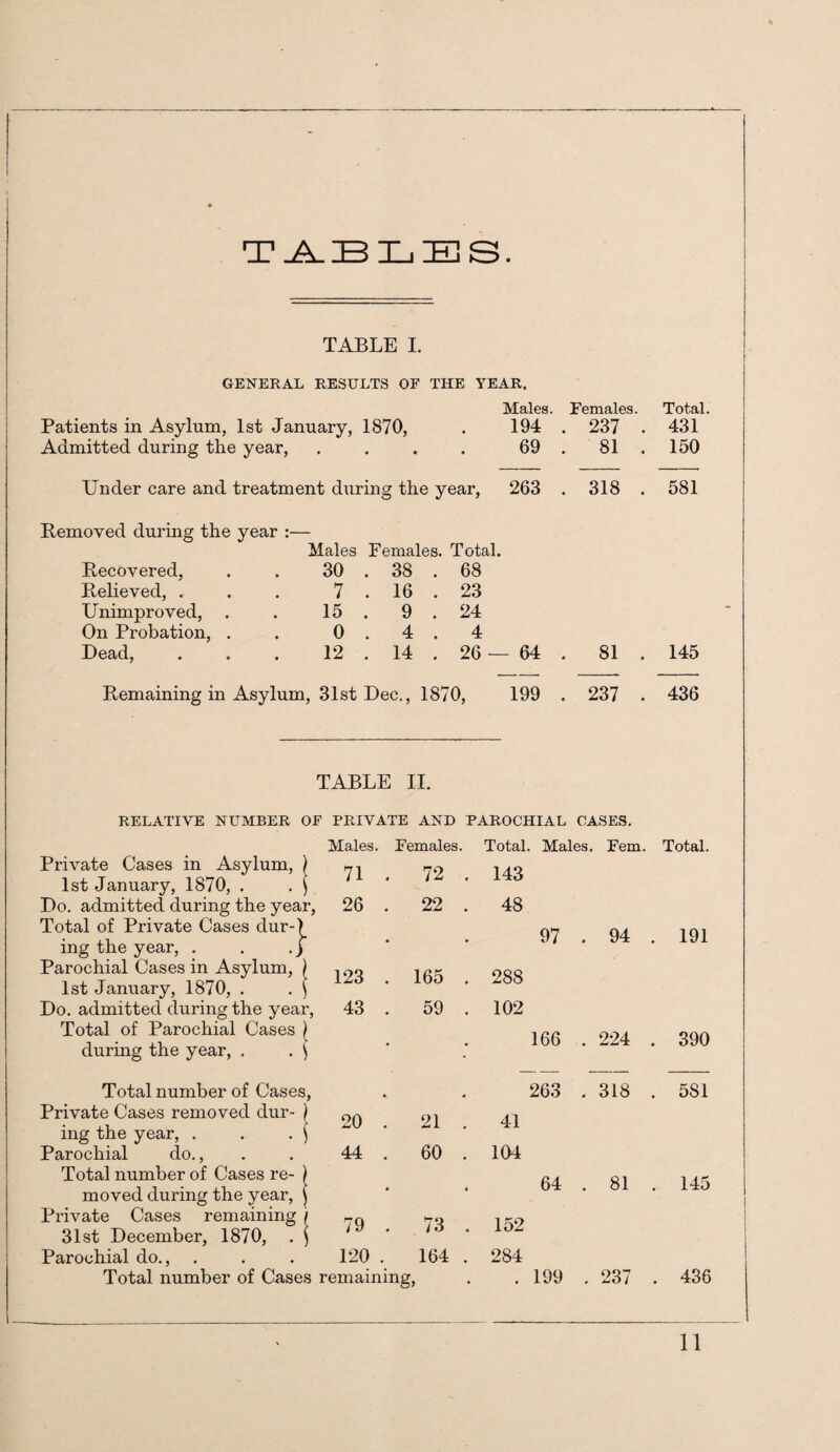 TABLES. TABLE I. GENERAL RESULTS OF THE YEAR, Males. Females. Patients in Asylum, 1st January, 1870, . 194 . 237 Admitted during the year, . . . . 69 . 81 Under care and treatment during the year, 263 . 318 . Removed during the year :— Males Females. Total. Recovered, 30 . 38 . 68 Relieved, . 7 . 16 . . 23 Unimproved, . 15 . 9 . 24 On Probation, . 0 . 4 . 4 Dead, 12 . 14 . 26 — 64 81 . Remaining in Asylum, 31st Dec., 1870, 199 . 237 . TABLE II. RELATIVE NUMBER OF PRIVATE AND PAROCHIAL OASES. Males. Females. Total. Males. Fern. Private Cases in Asylum, ) 1st January, 1870, . . ^ Do. admitted during the year, Total of Private Cases dur-) ing the year, . . .) Parochial Cases in Asylum, ) 1st January, 1870, . . ) Do. admitted during the year. Total of Parochial Cases ) during the year, . . ) Total number of Cases, Private Cases removed dur- ) ing the year, . . . ( Parochial do., Total number of Cases re- ) moved during the year, ( Private Cases remaining / 31st December, 1870, . ) Parochial do.. Total number of Cases 71 . 72 . 143 26 . 22 . 48 • 97 123 . 165 . 288 43 . 59 . 102 • 166 263 20 . 21 . 41 44 . 60 . 104 • 64 79 . 73 . 152 120 . 164 . 284 remaining, . .199 . 94 . 224 . 318 81 . 237 Total 431 150 581 145 436 Total. 191 390 581 145 436