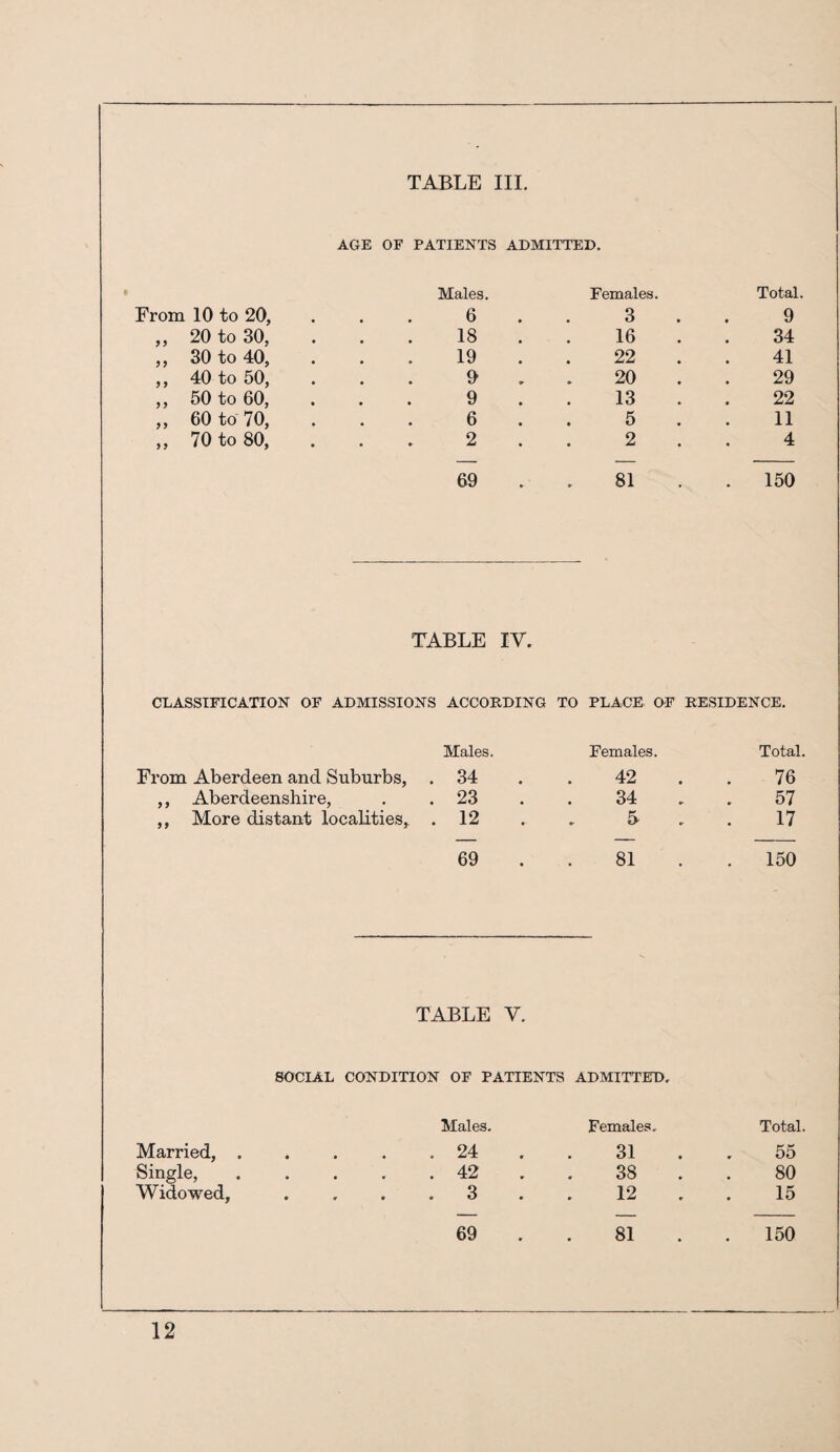 AGE OF PATIENTS ADMITTED. t Males. Females. Total. From 10 to 20, 6 3 9 ,, 20 to 30, 18 16 34 „ 30 to 40, 19 22 41 ,, 40 to 50, 0 20 29 ,, 50 to 60, 9 13 22 „ 60 to 70, 6 5 11 ,, 70 to 80, 2 69 2 81 4 . 150 TABLE IV. CLASSIFICATION OF ADMISSIONS ACCORDING TO PLACE GF RESIDENCE. Males. Females. Total. From Aberdeen and Suburbs, . 34 42 76 ,, Aberdeenshire, . 23 34 57 ,, More distant localities,. . 12 5 17 69 81 150 TABLE V. SOCIAL CONDITION OF PATIENTS ADMITTED. Males. Females, Total. Married, . » » . 24 31 55 Single, » • • . 42 38 80 Widowed, 0 . 3 12 15 69 81 . 150