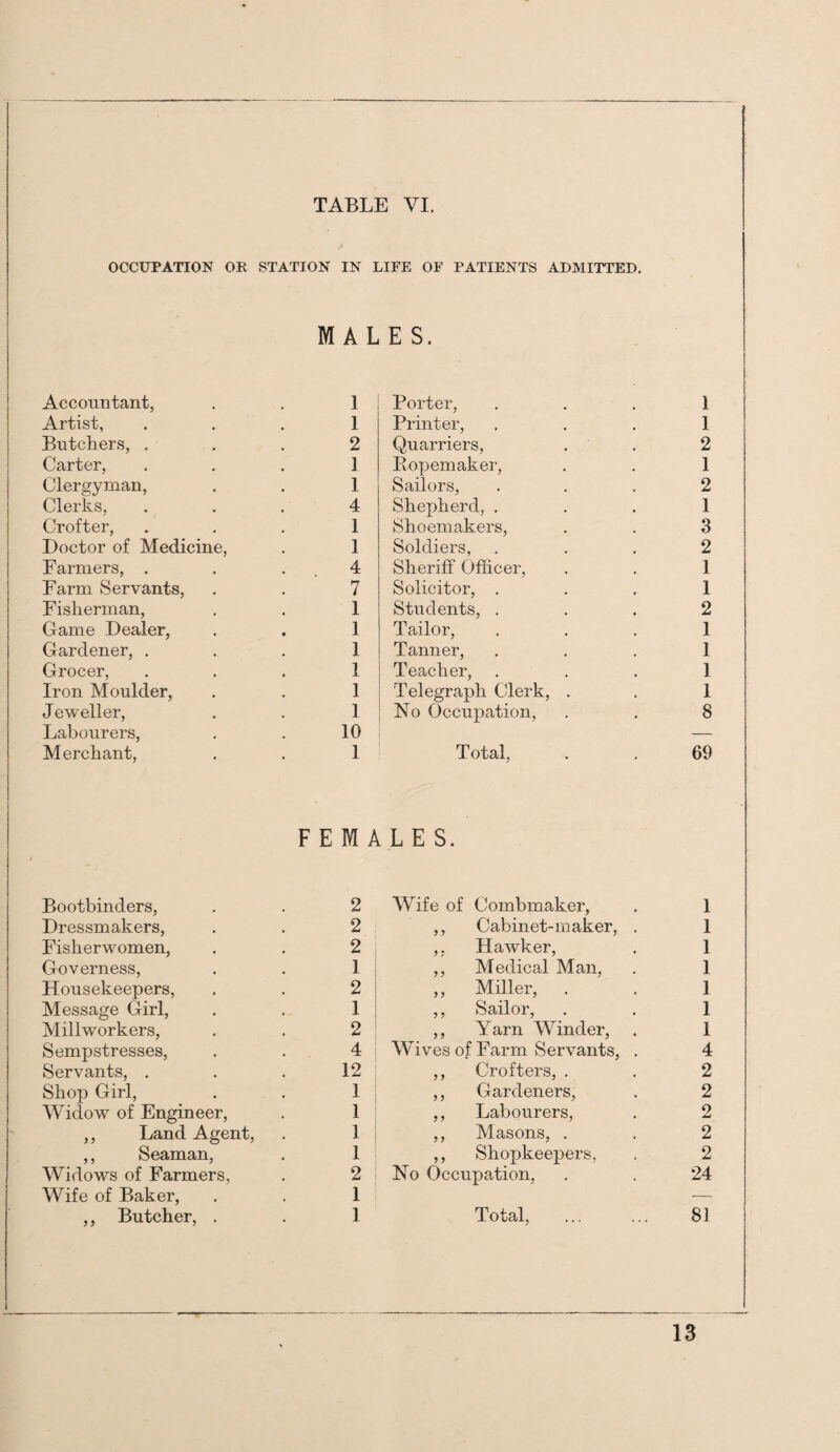 OCCUPATION OE STATION IN LIFE OF PATIENTS ADMITTED. MALES. Accountant, 1 Porter, 1 Artist, 1 Printer, 1 Butchers, . 2 Quarriers, 2 Carter, 1 Popemaker, 1 Clergyman, 1 Sailors, 2 Clerks, 4 Shepherd, . 1 Crofter, 1 Shoemakers, 3 Doctor of Medicine, 1 Soldiers, 2 Farmers, . 4 Sheriff Officer, 1 Farm Servants, 7 Solicitor, . 1 Fisherman, 1 Students, . 2 Game Dealer, 1 Tailor, 1 Gardener, . 1 Tanner, 1 Grocer, 1 Teacher, 1 Iron Moulder, 1 Telegraph Clerk, . 1 Jeweller, 1 No Occupation, 8 Labourers, 10 — Merchant, 1 Total, . 69 FEMALES. Bootbinders, Dressmakers, Fisherwomen, Governess, Housekeepers, Message Girl, Millworkers, Sempstresses, Servants, . Shop Girl, WidoAV of Engineer, ,, Land Agent, ,, Seaman, Widows of Farmers, Wife of Baker, ,, Butcher, . 2 2 2 1 2 1 2 4 12 1 1 1 1 2 1 1 Wife of Combmaker, ,, Cabinet-maker, ,, Hawker, ,, Medical Man, ,, Miller, ,, Sailor, ,, Yarn Winder, Wives of Farm Servants, ,, Crofters, . ,, Gardeners, ,, Labourers, ,, Masons, . ,, Shopkeepers, No Occupation, Total, 1 1 1 1 1 1 1 4 2 2 2 2 2 24 8]