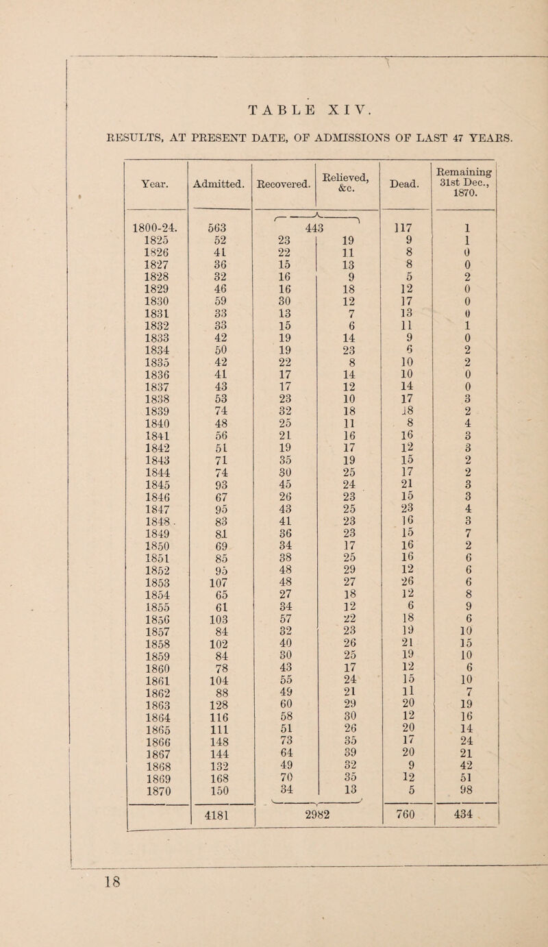 RESULTS, AT PRESENT DATE. OF ADIkOSSIONS OF LAST 47 YEARS. Year. Admitted. Recovered. Relieved, &c. Dead. Remaining 31st Dec., 1870. A 1800-24. 563 443 117 1 1825 52 23 19 9 1 1826 41 22 11 8 0 1827 36 15 13 8 0 1828 32 16 9 5 2 1829 46 16 18 12 0 1830 59 30 12 17 0 1831 33 13 7 13 0 1832 33 15 6 11 1 1833 42 19 14 9 0 1834 50 19 23 6 2 1835 42 22 8 10 2 1836 41 17 14 10 0 1837 43 17 12 14 0 1838 63 23 10 17 3 1839 74 32 18 i8 2 1840 48 25 11 8 4 1841 56 21 16 16 3 1842 51 19 17 12 3 1843 71 35 19 15 2 1844 74 30 25 17 2 1845 93 45 24 21 3 1846 67 26 23 15 3 1847 95 43 25 23 4 1848 . 83 41 23 IG 3 1849 81 36 23 15 7 1850 69 34 17 16 2 1851 85 38 25 16 6 1852 95 48 29 12 6 1853 107 48 27 26 6 1854 65 27 18 12 8 1855 61 34 12 6 9 1856 103 57 22 18 6 1857 84 32 23 19 10 1858 102 40 26 21 15 1859 84 SO 25 19 10 1860 78 43 17 12 6 1861 104 55 24 15 10 1862 88 49 21 11 7 1863 128 60 29 20 19 1864 116 58 30 12 16 1865 111 51 26 20 14 1866 148 73 35 17 24 1867 144 64 39 20 21 1868 132 49 32 9 42 1869 168 70 35 12 51 1870 150 34 13 5 98 4181 2982 760 434