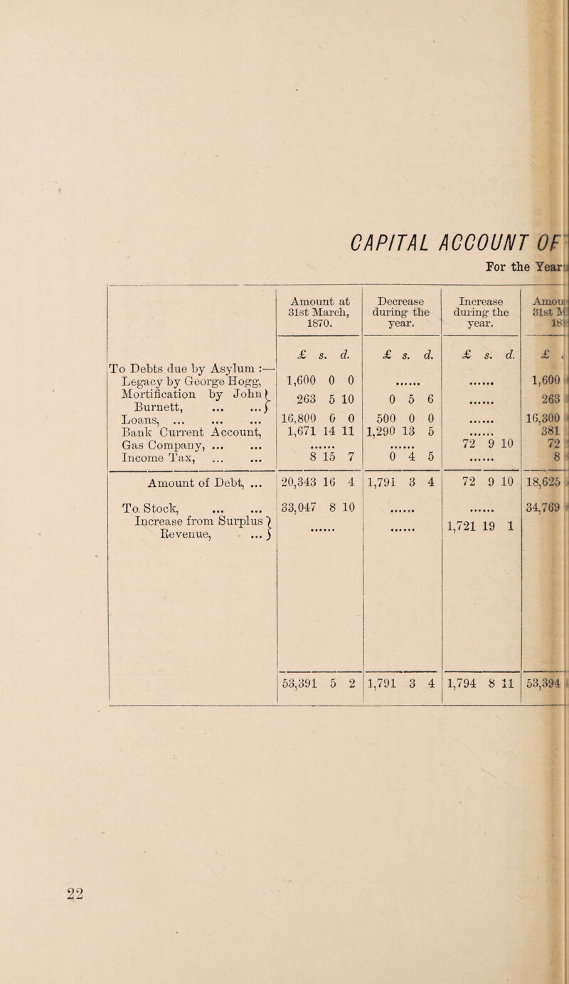 CAPITAL ACCOUNT OP For the Year: Amount at 31st March, 1870. Decrease during the year. Increase during the year. .^Cmoui 31st 18; To Debts due by Asylum :— Legacy by George Hogg, Mortification by Jobn> Burnett, ... ...) Loans, ... Bank Current Account, Gas Company, ... Income Tax, £ s. d. 1,600 0 0 263 5 10 16,800 0 0 1,671 14 11 8 15 7 £ s. d. 0 5 6 500 0 0 1,290 13 5 0 4 5 £ s. d. ••«••• 72 9 10 £ . 1,600 263 16,300 381 72 8 Amount of Debt, ... 20,343 16 4 1,791 3 4 72 9 10 18,625 To. Stock, . Increase from Surplus I Be venue, ... _) 33,047 8 10 1,721 19 1 34,769 53,391 5 2 1,791 3 4 1,794 8 11 53,394 99 /i ■'t