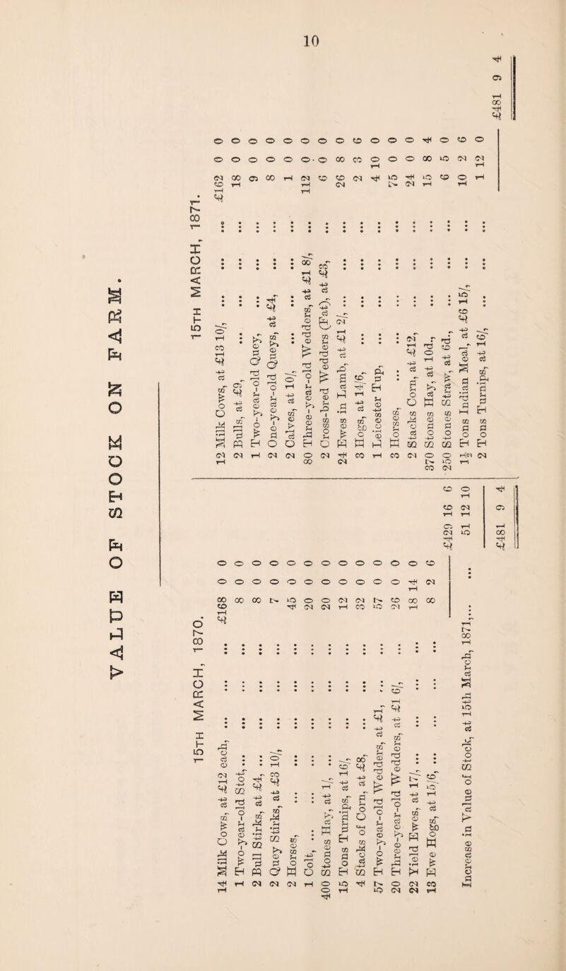 VALUE OF STOCK ON FARM. © © 00 © r- oo o o o o o © • © CO CO © © © 00 no 03 (M T—I 03 to 03 X o Qu < X H in O r- co CO rH d of is o O M 03 T—I CO -n= c3 P m 03 : © • <♦* e3 £ £ § s o' (5 'Tp ^ »-h rrs O i £-i c3 CD P 6 £ EH o I rH c3 o i © Pi o : oo cS CO -*3» ci S - o IH ?T Tj -P> 0© tzf CD I-! c3 Q © ® £ H3 r—H o I *H C3 <D P I (D CD ?H rU CO ?H <D T3 <D Tj CD rH I m m O ^ • -4^> c3 rO ^ ^ tD £ 1 a d HI pi CN (M O 00 as © m is o w Ol © <M c3 oT fee o CO ft pi H Pi © -4J oo © O • rH CD H-l <N rH -P> o3 S o rrf ^ “ O iO rH to H-3 c3 H-3 c3 *4—3 c$ c3 „ O) l S £ c3 o K e 03 © 03 03 HI o c6 03 © P o -IJ © © p o p .5 © p i—i 03 P O EH © rH -(35 ce oT .ft 3 !h P H 03 P O EH H ffl tZ3 CQ CO 03 O O h|n 03 t> iO rH CM © © vH © 03 © rH rH Cl t-H t—H 03 © CO © © © © © © © © © © o o © © © © © © © © © © © o 03 rH CO CO CO l> © © © 03 03 t- to CO CO © Ol 03 rH CO no CN rH rH «+i CO X O cc < X H LO rP § : © a f <t* m t3 H-H d m is o O M • rH £ © o I u G$ CD P <+i H-H c3 tzT r* *H m P -< £ 9 eh m H 03 -4-3 C3 of to -+h Cw m rH o rQ o ^H c$ *vT 'Id o' t-H CO « • • * o' rH aa -u CD r3 ro CD T3 CD • • t^T o' O H-h U1 *4-H *+i r-H H-H d c$ P* rH S' o -4-3 0$ aT rH •rH • • -P ce HH u? P4 • rH 3 rH rH 0 r-H o O *4-H r*- © f——i o i Pi c3 2 o 1 rH Cu Q H-> d CQ CD rH H-H cS c/T bo o »-H ci i> H-3 m t>> © lO CD CO $_( -u* HH CO CD Pi r—1 Eh CO £ o m o © 1 O P 1 CD CD £h © o w CD •rH <D CQ Ct p O r-H o O -*—> o d HH> is rP CD • rH IS CD O' w O m EH m Eh Eh >H w O rH 03 03 rH o no © 03 CO rH hH o rH no 03 03 rH