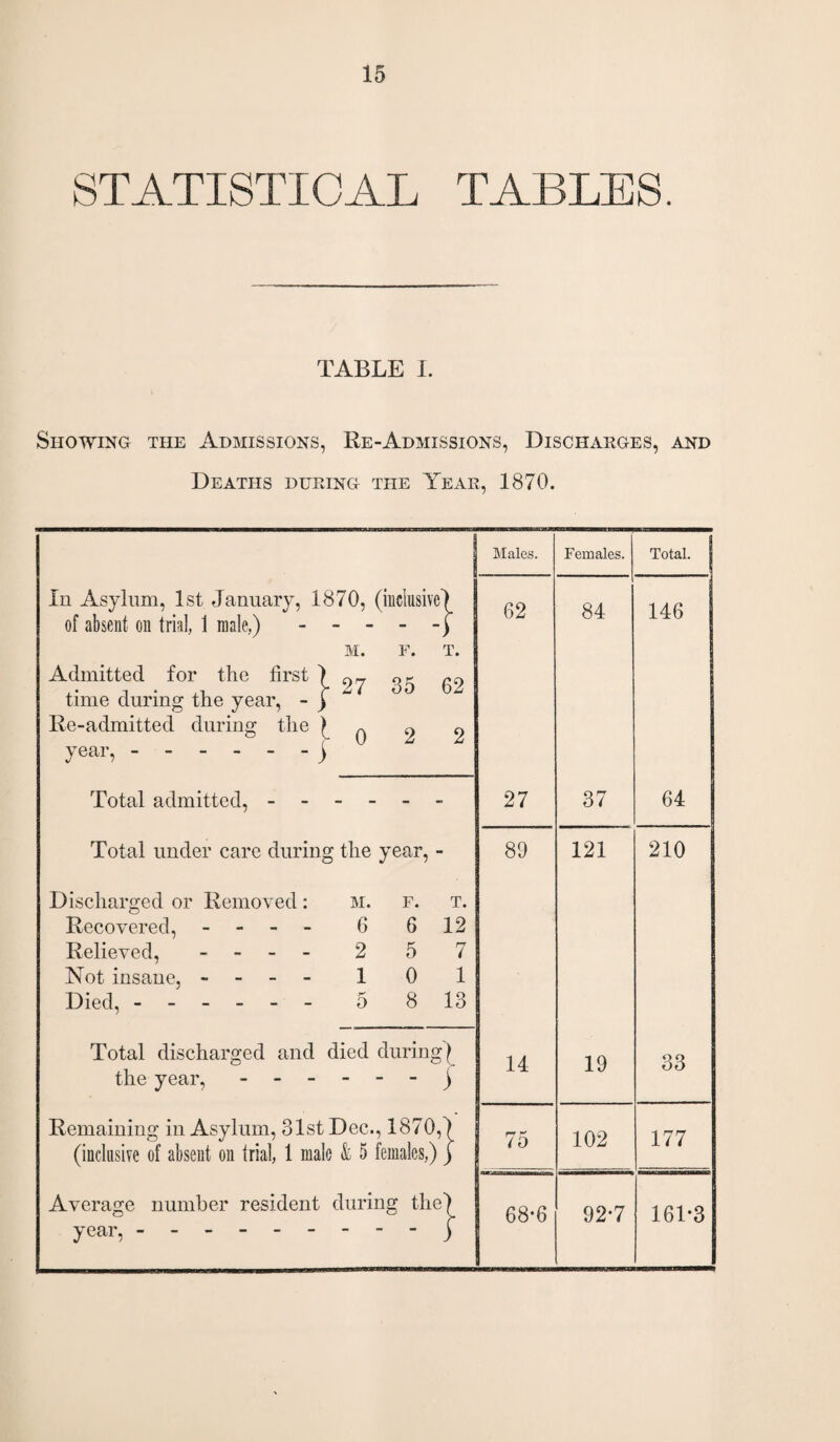 STATISTICAL TABLES. TABLE I. Showing the Admissions, Re-Admissions, Discharges, and Deaths during the Year, 1870. In Asylum, 1st January, 1870, (inclusive > of absent on trial, 1 male,) - - - - -) M. F. T. 27 35 62 Admitted for the first ) time during the year, - ) Re-admitted during the ^ q 2 2 year,.j Total admitted,.- Total under care during the year, - Discharged or Removed: M. F. T. Recovered, - 6 6 12 Relieved, - 2 5 7 Not insane, - 1 0 1 Died, ------ 5 8 13 Total discharged and died during} the year, -.j Remaining in Asylum, 31st Dec., 1870,) (inclusive of absent on trial, 1 male & 5 females,) j Average number resident during the) year,.j Males. Females. Total. 1 62 84 146 27 37 64 89 121 210 14 19 33 75 102 177 68-6 92-7 161*3