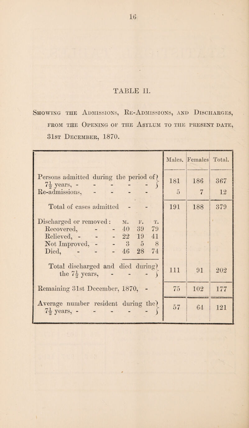 TABLE II. Showing the Admissions, Re-Admissions, and Discharges, from the Opening of the Asylum to the present date, 31st December, 1870. Males. Females Total. Persons admitted during the period of ^ 7} years,.j 181 186 367 Re-admissions, - 5 7 12 Total of cases admitted Discharged or removed: m. f. t. Recovered, - - 40 39 79 Relieved, - - -22 19 41 Not Improved, - - 3 5 8 Died, - - - 46 28 74 191 188 379 Total discharged and died during) the 71 years, - - - j 111 91 202 Remaining 31st December, 1870, - 75 102 177 Average number resident during the) years, - j 57 64 121