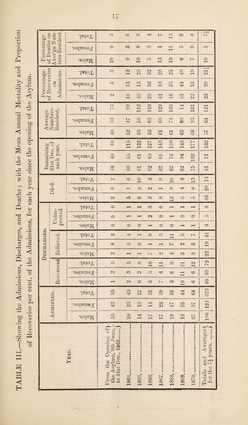 TABLE III.—Showing the Admissions, Discharges, and Deaths ; with the Mean Annual Mortality and Proportion of Recoveries per cent, of the Admissions, for each year since the opening of the Asylum. bD a v -4-3 <Z O c p 3 KH *rH •sapuiax s P- ® s ►> o <| rO *sa[vp\[ 02 3 3 02 re cd O -H K. *H £ 3 g w>x 29 32 48 H|<M •saperuax 15 3 PH rP <1 o ^ •soi^k bo® 3 g 3 £ .m H h*. r* t/2 P* , £3 a> W>X •sapetnax 63 93 64 ’S9IT!M 40 55 3 . S T^X 88 r> •S9[^Ol9J 40 76 a> *mox •iH •sapeaiax •sajupt T— CD T^ox 3 g •H rt o •sapuuax o T— r (M © rH © © O Lj ^ ^ 3h o c © rH © © r- tH CO Q « 0 ' O Q T^X CM r^1 rH 0C CO r— >H iD tH 1 pH w >> <D i * »h •sapjtnax © CO © rH r- i> (M 05 rH O m M O Ph ■sai^M M rH T— <M cc CM 22 H n3 <D H W>X CO no CC © tH r— © T- CM CM rH © L- 3 > o 3 Ph •sapciuax CM CO (M no tH © r— T— © 39 •seTBji rH i <M CO no co o r CD 40 fl w W>X 95 43 27 31 39 36 44 64 379 H H H H & •sajmuax 42 23 13 T— 22 T— 25 37 193 H <1 •s»r»H CO ho 20 14 17 rH 05 T— 05 T— <M 186 ri < w Jh From the Opening of| the Asylum, 9tli June, > to 31st Dec., 1863,.j 1 1864. »c CD CC rH 1 1866. 1 1867. 1 1868. 1 1869. o l- CO rH Totals and Averages') for the 7} yeai's, .)