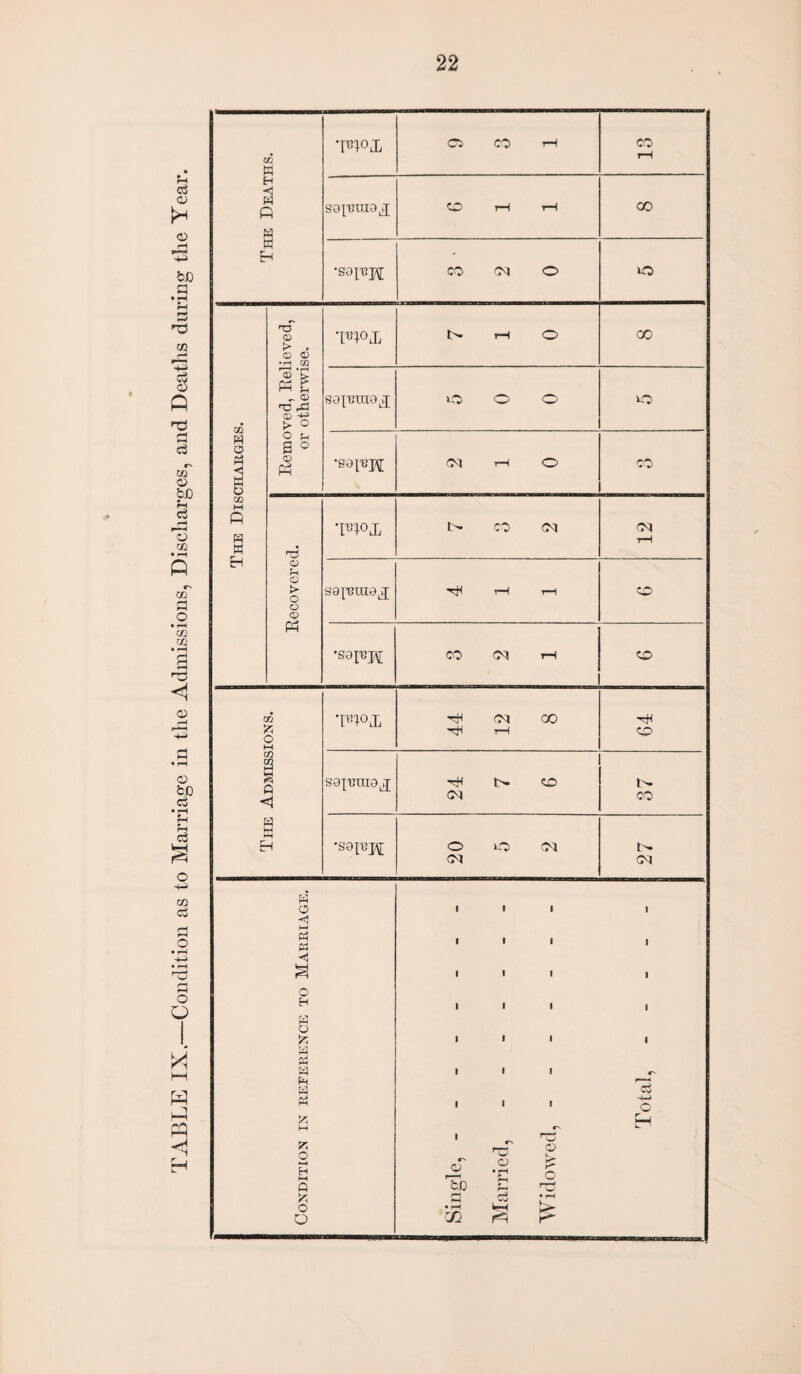 Tn°i ■< •sax'BJt nS ^ • CD <D •r-l CO rcD « l TC rC <D Condition in reference to Marriage. Single, - -- -- -- - Married, ------- 1 1 1 1 1 1 C'' CD £ o rrj • rH £ r~ Total,.