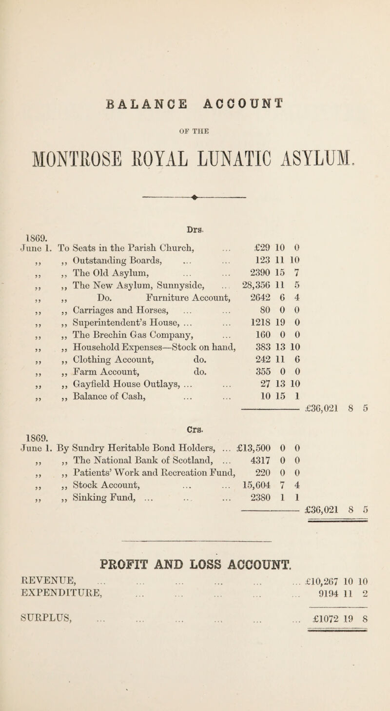 BALANCE ACCOUNT OF THE MONTROSE ROYAL LUNATIC ASYLUM, Drs. 1SG9. June 1. To Seats in the Parish Church, £29 10 0 ,, Outstanding Boards, 123 11 10 ,, The Old Asylum, 2390 15 7 ? J ,, The New Asylum, Sunnyside, 28,356 11 5 9 9 ,, Do. Furniture Account, 2642 6 4 9 9 ,, Carriages and Horses, 80 0 0 99 ,, Superintendent’s House, ... 1218 19 0 9 9 ,, The Brechin Gas Company, 160 0 0 99 ,, Household Expenses—Stock on hand, 383 13 10 99 ,, Clothing Account, do. 242 11 6 3? ,, Farm Account, do. 355 0 0 99 ,, Gayfield House Outlays, ... 27 13 10 99 ,, Balance of Cash, 10 15 1 £36,021 Crs. 1869. June 1. By Sundry Heritable Bond Holders, ... £13,500 0 0 99 ,, The National Bank of Scotland, ... 4317 0 0 99 ,, Patients’ Work and Recreation Fund, 220 0 0 ? 9 ,, Stock Account, 15,604 7 4 99 ,, Sinking Fund, ... 2380 1 1 £36,021 PROFIT AND LOSS ACCOUNT. REVENUE, . ... £10,267 10 10 EXPENDITURE, . 9194 11 2 SURPLUS, . ... £1072 19 8