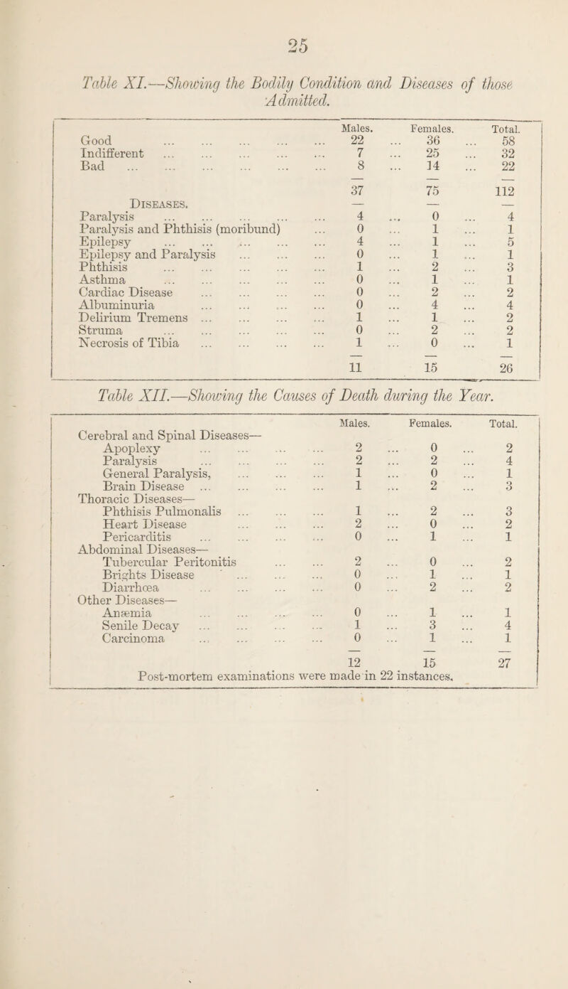 Table XI.—Showing the Bodily Condition and Diseases of those :Admitted. Good . Males. 22 Females. 36 Total. 58 Indifferent ... . 7 25 32 Bad . 8 14 22 Diseases. 37 75 112 Paralysis . 4 0 4 Paralysis and Phthisis (moribund) 0 1 1 Epilepsy 4 1 5 Epilepsy and Paralysis . 0 1 1 Phthisis . 1 2 3 Asthma . 0 1 1 Cardiac Disease . 0 2 2 ; Albuminuria . 0 4 4 Delirium Tremens ... 1 1 2 Struma . 0 2 2 Necrosis of Tibia . 1 0 1 11 15 26 Table XII.—Showing the Causes of Death during the Year. Males. Females. Total. Cerebral and Spinal Diseases— Apoplexy . 2 0 2 Paralysis . 2 2 4 General Paralysis, . 1 0 1 Brain Disease . 1 2 3 Thoracic Diseases— Phthisis Pulmonalis . 1 2 3 Heart Disease . 2 0 2 Pericarditis ... . 0 1 1 Abdominal Diseases— Tubercular Peritonitis 2 0 2 Brights Disease 0 1 1 Diarrhoea ... . 0 2 2 Other Diseases— Anaemia ... . 0 1 1 Senile Decay . 1 3 4 Carcinoma ... . 0 1 1 12 Post-mortem examinations were made in 15 22 instances. 27