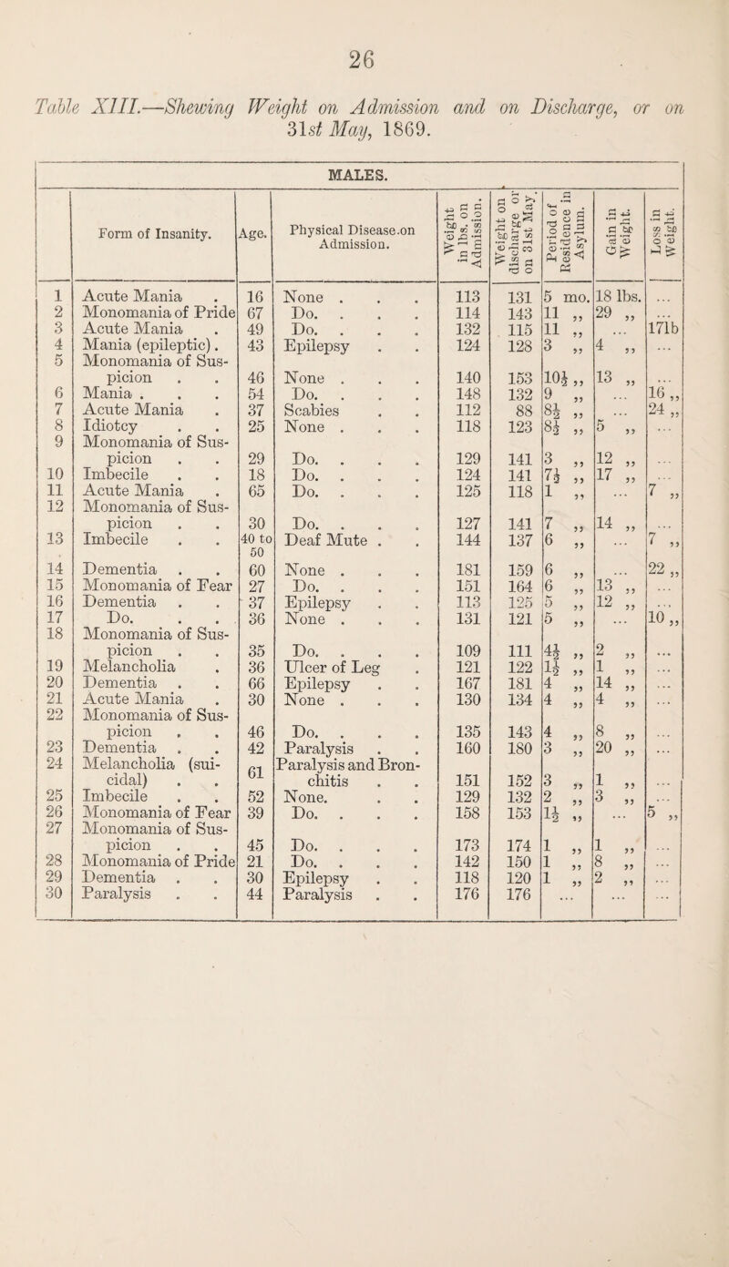 Table XIII.—Shewing Weight on Admission and on Discharge, or on 31 st May, 1869. MALES. Form of Insanity. Age. Physical Disease.on Admission. Weight in lbs. on Admission. Weight on discharge or on 31st May Period of residence m Asylum. Gain in Weight. Loss in Weight. 1 Acute Mania 16 None . 113 131 5 mo. 18 lbs. 2 Monomania of Pride 67 Do. 114 143 11 29 „ , , . 3 Acute Mania 49 Do. 132 115 11 171b 4 Mania (epileptic). 43 Epilepsy 124 128 3 33 4 „ 5 Monomania of Sus- picion 46 None . 140 153 10J„ 13 „ ».. 6 Mania . 54 Do. 148 132 9 16 „ 7 Acute Mania 37 Scabies 112 88 8J 24 „ 8 Idiotcy 25 None . 118 123 84 3 3 5 „ 9 Monomania of Sus- picion 29 Do. 129 141 3 3 3 12 „ 10 Imbecile 18 Do. 124 141 74 3 3 17 „ 11 Acute Mania 65 Do. 125 118 1 7 „ 12 Monomania of Sus- picion 30 Do. 127 141 7 3 3 14 „ 13 Imbecile 40 to 50 Deaf Mute . 144 137 6 33 7 „ 14 Dementia 60 None . 181 159 6 22 „ 15 Monomania of Fear 27 Do. . 151 164 6 13 „ 16 Dementia 37 Epilepsy 113 125 5 33 12 „ . ■« i 17 Do. 36 None . 131 121 5 ,,, 10 „ 18 Monomania of Sus- picion 35 Do. 109 111 44 >3 2 „ •. • 19 Melancholia 36 Ulcer of Leg 121 122 14 1 „ 20 Dementia 66 Epilepsy 167 181 4 33 14 „ . .. 21 Acute Mania 30 None . 130 134 4 4 „ 22 Monomania of Sus- picion 46 Do. 135 143 4 33 8 „ 23 Dementia 42 Paralysis 160 180 3 3 3 20 „ 24 Melancholia (sui- Paralysis and Bron- cidal) U1 chitis 151 152 3 33 1 „ 25 Imbecile 52 None. 129 132 2 3 „ 26 Monomania of Fear 39 Do. 158 153 14 5 „ 27 Monomania of Sus- picion 45 Do. 173 174 l 3 3 1 „ 28 Monomania of Pride 21 Do. 142 150 i 8 „ 29 Dementia 30 Epilepsy 118 120 l 33 2 „ 30 Paralysis 44 Paralysis 176 176 I