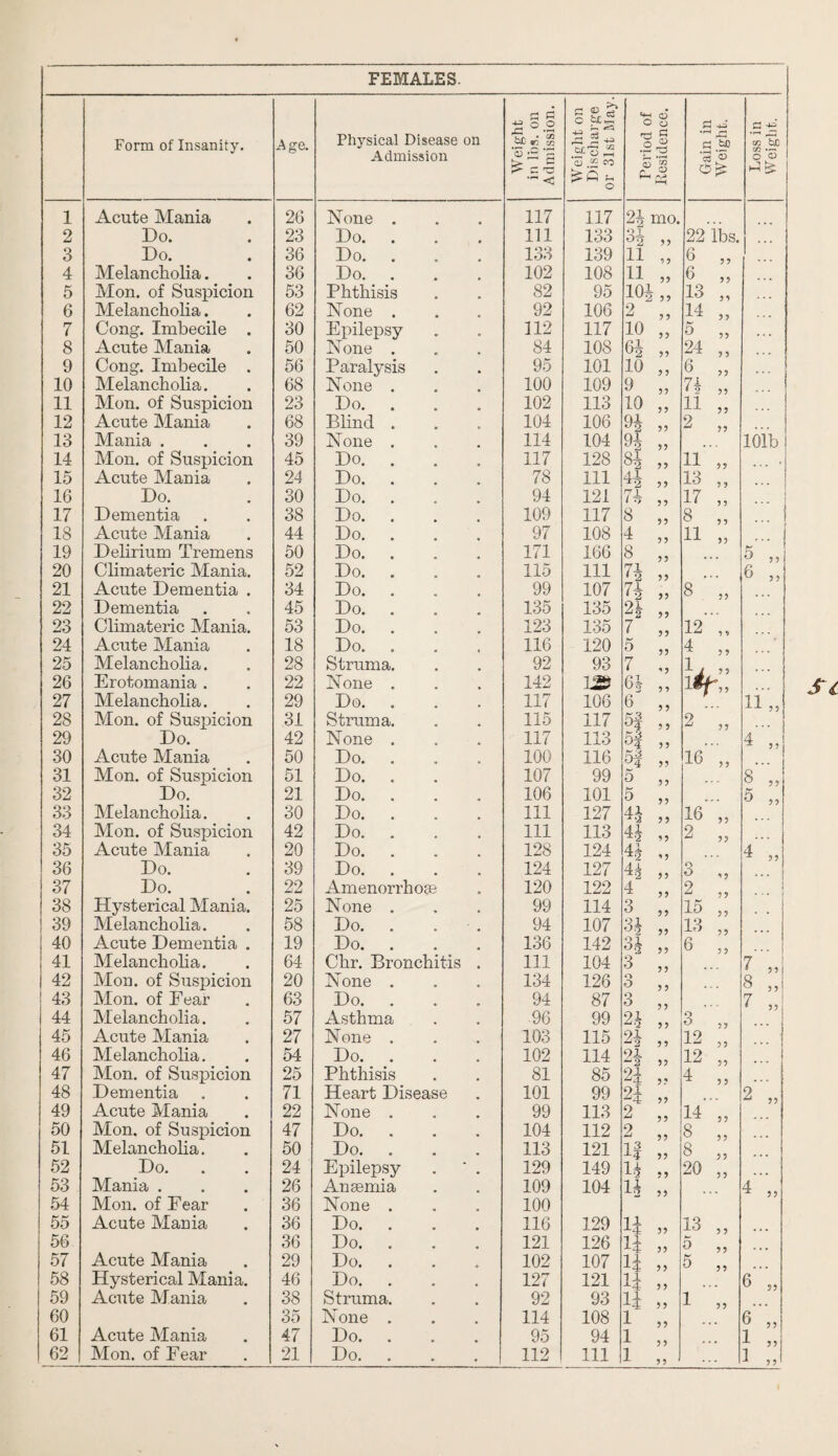 FEMALES. Form of Insanity. Age. Physical Disease on Admission Weight in lbs. on Admission. Weight on Discharge or 31st May. Feriod of Iiesidence. Gain in Weight. Loss in Weight. 1 Acute Mania 26 None . 117 117 2J mo. 2 Do. 23 Do. 111 133 3* „ 22 lbs. 3 Do. 36 Do. . 133 139 11 „ 3 „ 4 Melancholia. 36 Do. 102 108 D „ 6 „ 5 Mon. of Suspicion 53 Phthisis 82 95 10* „ 13 „ 6 Melancholia. 62 None . 92 106 2 „ 14 „ 7 Cong. Imbecile . 30 Epilepsy 112 117 10 „ 5 „ 8 Acute Mania 50 None . 84 108 6* „ 24 ,, 9 Cong. Imbecile . 56 Paralysis 95 101 10 „ <3 „ 10 Melancholia. 68 None . 100 109 9 „ 71 „ 11 Mon. of Suspicion 23 Do. 102 113 10 „ 11 ,5 12 Acute Mania 68 Blind . 104 106 C)1 ^2 99 2 „ 13 Mania . 39 None . 114 104 Q1 ^2 99 101b 14 Mon. of Suspicion 45 Do. . 117 128 Si „ 11 „ 15 Acute Mania 24 Do. 78 111 Al 7*2 99 13 „ 16 Do. 30 Do. . 94 121 n „ 17 „ 17 Dementia 38 Do. 109 117 s „ 8 „ 18 Acute Mania 44 Do. . 97 108 4 „ H ,5 19 Delirium Tremens 50 Do. . 171 166 S „ 5 „ 20 Climateric Mania. 52 Do. 115 111 71 • 2 9 9 6 „ 21 Acute Dementia . 34 Do. 99 107 7X * 9, 59 8 5, 22 Dementia 45 Do. 135 135 2* „ 23 Climateric Mania. 53 Do. 123 135 7 „ 12 „ 24 Acute Mania 18 Do. 116 120 5 „ 4 ,5 25 Melancholia. 28 Struma. 92 93 7 „ 1 / ,5 26 Erotomania . 22 None . 142 m 61 „ l*f-„ 27 Melancholia. 29 Do. 117 106 6 ,, 11 ,, 28 Mon. of Suspicion 31 Struma. 115 117 K3 ^4 9 9 2 „ 29 Do. 42 None . 117 113 5f ,, 4 „ 30 Acute Mania 50 Do. 100 116 KX ^4 9 9 16 „ 31 Mon. of Sustricion 51 Do. 107 99 5 ,, 8 „ 32 Do. 21 Do. 106 101 5 „ 5 „ 33 Melancholia. 30 Do. 111 127 41 „ 16 „ 34 Mon. of Suspicion 42 Do. 111 113 41 „ 2 5 5 35 Acute Mania 20 Do. 128 124 41 55 4 5, 36 Do. 39 Do. 124 127 41 „ 3 ,, 37 Do. 22 Amenorrhoae 120 122 4 „ 2 „ 38 Hysterical Mania. 25 None . 99 114 3 „ 15 „ 39 Melancholia. 58 Do. . . 94 107 31 „ 13 „ 40 Acute Dementia . 19 Do. 136 142 3 6 „ j 41 Melancholia. 64 Chr. Bronchitis . 111 104 3 „ 7 42 Mon. of Suspicion 20 None . 134 126 3 „ 8 5 5 43 Mon. of Dear 63 Do. . 94 87 3 „ 7 „ 44 Melancholia. 57 Asthma 96 99 21 „ 3 „ 45 Acute Mania 27 None . 103 115 91 ^9 5 5 12 „ 46 Melancholia. 54 Do. . 102 114 91 ^9. 5 5 12 „ 47 Mon. of Suspicion 25 Phthisis 81 85 91 4 9*' 4 ,, 48 Dementia 71 Heart Disease 101 99 2i „ 2 „ 49 Acute Mania 22 None . 99 113 2 „ 14 „ 50 Mon. of Suspicion 47 Do. 104 112 2 „ 8 ,5 51 Melancholia. 50 Do. 113 121 1? 8 „ 52 Do. 24 Epilepsy . ' . 129 149 11 „ 20 53 Mania . 26 Anaemia 109 104 U „ 4 ,5 54 Mon. of Fear 36 None . 100 55 Acute Mania 36 Do. 116 129 11 „ 13 ,, 56 36 Do. . 121 126 H „ 5 ,, 57 Acute Mania 29 Do. . 102 107 if „ 5 „ 58 Hysterical Mania. 46 Do. . 127 121 ik „ 6 5, 59 Acute Mania 38 Struma. 92 93 1^ 55 1 „ 60 35 None . 114 108 1 „ 6 „ 61 Acute Mania 47 Do. . 95 94 1 „ 1 „ 1 „!