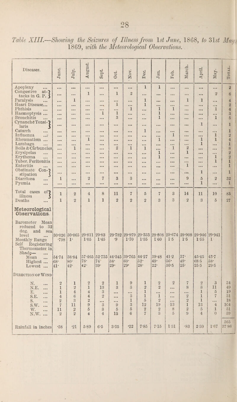 Table XIII.—Showing the Seizures of Illness from 1st June, 1868, to 31 st May.\ 1869, with the Meteorological Observations. Diseases. June. July. Augus Sept. Oct. 0 Jzi Dec. Jan. Feb. O 3 VrH << April. | May. < H O H Apoplexy • • • • •• • • • 1 1 . . . ... 2 Congestive at-1 I I 9 9 6 tacks in G. P. J • * • • • • * * * • • • Paralysis X • • • 1 • •• 1 1 .,, 4 Heart Disease... 1 1 • • • ,,, . , . ... 2 Phthisis • •• i 1 i ... ... 1 4 Haemoptysis ... i 1 1 ... ... ... 3 Bronchitis 3 1 • •• ... 1 5 CynancheTonsi-1 1 1 laris 3 • • • ... Catarrh • •• 1 • • • • •• . , . ... 1 Influenza • • • • • • i ... . . . 1 2 Rheumatism ... i • • • 1 ... 1 1 4 Lumbago • •• • • • ... 1 • •• 1 Boils & Carbuncles i 2 i i • • • i 2 .,. 8 Erysipelas ... 1 1 ... 2 Erythema ... 1 ... 1 2 Tuber. Peritonitis • •• ... ... 1 1 Enteritis • • • ... 1 • •• 1 Obstinate Con-7 1 1 stipation 3 • • • • • • Diarrhoea I 2 7 3 3 • •• 9 5 2 32 Pyemia ... ... ... ... 1 ... 1 Total cases of7 illness 3 1 2 4 8 11 7 5 7 3 14 11 10 83 Deaths 1 2 1 1 2 2 2 3 3 2 3 5 27 Meteorological Observations. Barometer Mean reduced to 32 deg. and sea level 30-026 30-065 29-811 29-83 29-782 29-979 29-333 29-808 29-674 29-908 29-946 29-941 Monthly Range Self Registering •798 1- 105 1-45 •9 1-70 1-35 1-60 1-5 1-5 1-55 1 Thermometer in Shadg— Mean 54-74 58-84 57-465 52735 44-345 39-765 44-27 39-48 41-2 37- 45-45 43-7 Highest ... 68- 80- 78- 74- 58- 60- 52- 49- 56* 49- 68-5 58- Lowest ... 41- 42- 42- 39- 29- 29- 28- 22- 30-5 25- 25-5 29-5 Direction of Wind N. 2 1 2 2 1 9 1 2 2 7 2 3 34 N.E. ... 1 2 1 13 3 3 2 2 • •• 8 3 11 49 E. 1 4 4 3 ... ,,, 1 ... , . . . . . 1 5 19 S.E. ... 4 6 4 2 ... 3 1 1 , . . 2 1 7 31 S. 2 3 2 ... • • • 1 5 2 . . . 2 1 . . . 18 s.w. ... 7 11 9 3 9 3 12 19 13 1 13 4 1C4 w. 11 ft 5 3 5 5 2 2 8 2 5 1 51 N.W. ... 2 2 4 4 13 6 7 3 5 9 4 0 59 365 Rainfall in inches •58 •21 5-89 6-5 3-35 •22 7-85 7-15 131 •83 2-30 1-67 3786